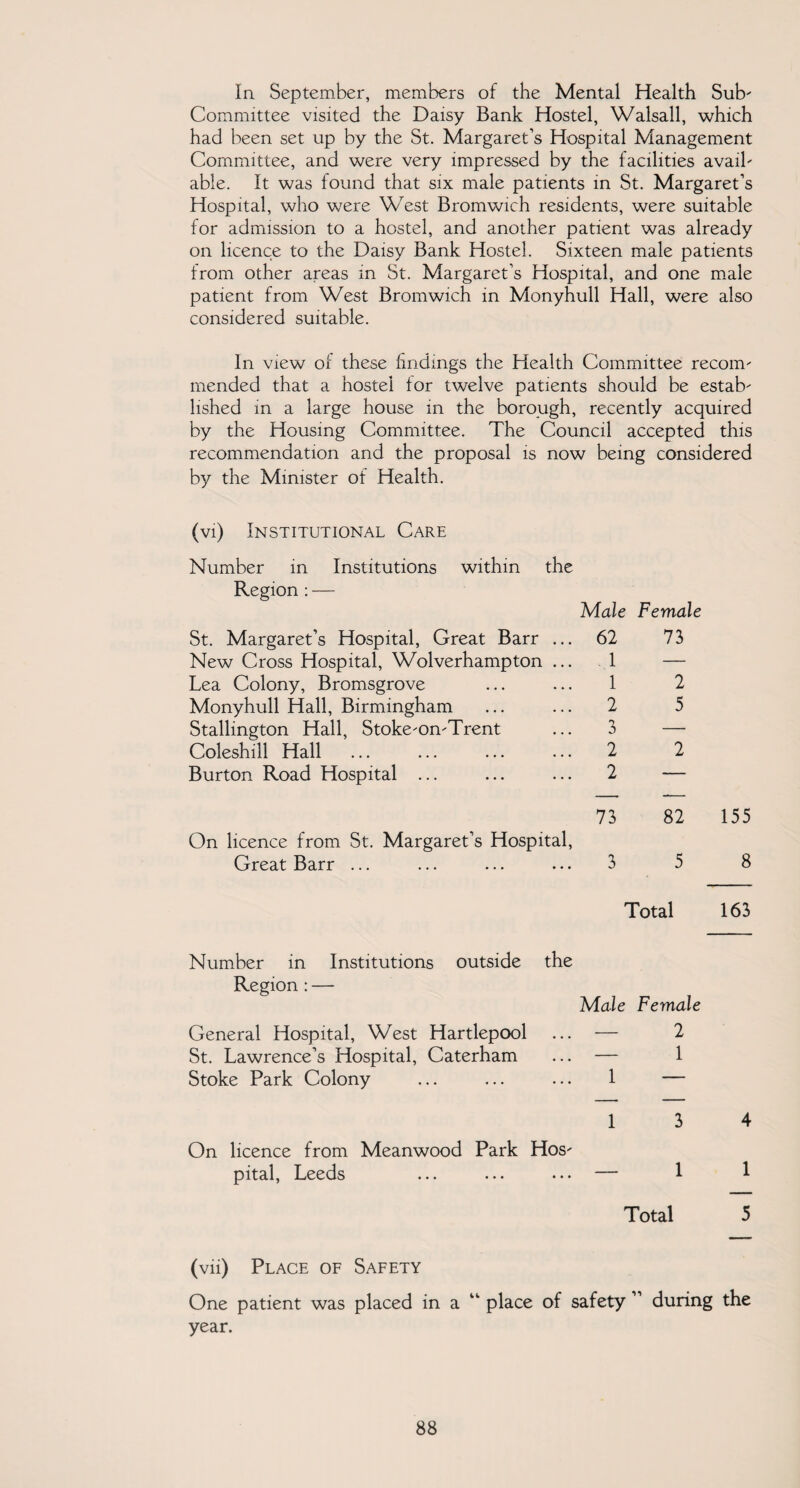 In September, members of the Mental Health Sub' Committee visited the Daisy Bank Hostel, Walsall, which had been set up by the St. Margaret’s Hospital Management Committee, and were very impressed by the facilities avail' able. It was found that six male patients in St. Margaret’s Hospital, who were West Bromwich residents, were suitable for admission to a hostel, and another patient was already on licence to the Daisy Bank Hostel. Sixteen male patients from other areas in St. Margaret’s Hospital, and one male patient from West Bromwich in Monyhull Hall, were also considered suitable. In view of these findings the Health Committee recom' mended that a hostel tor twelve patients should be estab' lished in a large house in the borough, recently acquired by the Housing Committee. The Council accepted this recommendation and the proposal is now being considered by the Minister ot Health. (vi) Institutional Care Number in Institutions within Region : — the Male Female St. Margaret’s Hospital, Great Barr New Cross Hospital, Wolverhampton Lea Colony, Bromsgrove Monyhull Hall, Birmingham Stallington Hall, Stoke'On'Trent Coleshill Hall Burton Road Hospital ... 62 73 1 — 1 2 2 5 3 — 2 2 2 — 73 82 On licence from St. Margaret’s Hospital, Great Barr ... ... ... ... 3 5 Total 155 8 163 Number in Institutions outside the Region: — Male Female General Hospital, West Hartlepool ... — 2 St. Lawrence’s Hospital, Caterham ... — 1 Stoke Park Colony ... ... ... 1 — 1 3 4 On licence from Meanwood Park Hos' pital, Leeds ... ... ... — 1 1 Total 5 (vii) Place of Safety One patient was placed in a “ place of safety ” during the year.