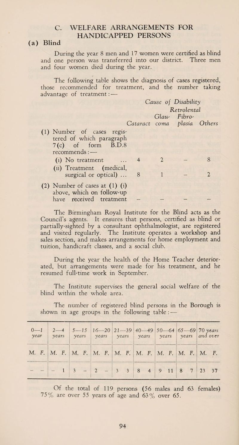 C. WELFARE ARRANGEMENTS FOR HANDICAPPED PERSONS (a) Blind During the year 8 men and 17 women were certified as blind and one person was transferred into our district. Three men and four women died during the year. The following table shows the diagnosis of cases registered, those recommended for treatment, and the number taking advantage of treatment: — Cause of Disability Retrolental Glau' FibrO' Cataract coma plasia Others (1) Number of cases regis- tered of which paragraph 7(c) of form B.D.8 recommends: — (i) No treatment ... 4 (ii) Treatment (medical, surgical or optical) ... 8 (2) Number of cases at (i) (0 above, which on follow-up have received treatment - The Birmingham Royal Institute for the Blind acts as the Council’s agents. It ensures that persons, certified as blind or partially-sighted by a consultant ophthalmologist, are registered and visited regularly. The Institute operates a workshop and sales section, and makes arrangements for home employment and tuition, handicraft classes, and a social club. During the year the health of the Home Teacher deterior¬ ated, but arrangements were made for his treatment, and he resumed full-time work in September. The Institute supervises the general social welfare of the blind within the whole area. The number of registered blind persons in the Borough is shown in age groups in the following table : — 2-8 1 - 2 0—1 year 2—4 years 5—15 years 16—20 years 21—39 years 40—49 years 50—64 years 65—69 years 70 years and over M. F. M. F. M. F. M. F. M. F. M. F. M. F. M. F. M. F. — — 1 3 - 2 3 3 8 4 9 11 8 7 23 37 Of the total of 119 persons (56 males and 63 females) 75% are over 55 years of age and 63% over 65.