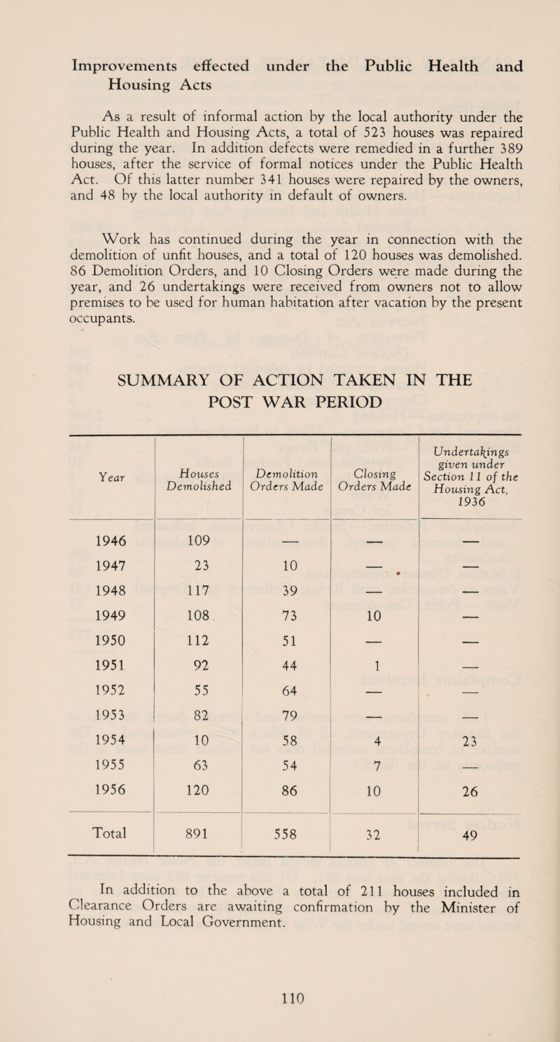 Improvements effected under the Public Health and Housing Acts As a result of informal action by the local authority under the Public Health and Housing Acts, a total of 523 houses was repaired during the year. In addition defects were remedied in a further 389 houses, after the service of formal notices under the Public Health Act. Of this latter number 341 houses were repaired by the owners, and 48 by the local authority in default of owners. Work has continued during the year in connection with the demolition of unfit houses, and a total of 120 houses was demolished. 86 Demolition Orders, and 10 Closing Orders were made during the year, and 26 undertakings were received from owners not to allow premises to be used for human habitation after vacation by the present occupants. SUMMARY OF ACTION TAKEN IN THE POST WAR PERIOD Year Houses Demolished Demolition Orders Made Closing Orders Made Undertakings given under Section 11 of the Housing Act, 1936 1946 109 — — — 1947 23 10 • — 1948 117 39 — — 1949 108 73 10 — 1950 112 51 — — 1951 92 44 1 — 1952 55 64 — 1953 82 79 — 1954 10 58 4 23 1955 63 54 7 — 1956 120 86 10 26 Total 891 On On OO 32 49 In addition to the above a total of 211 houses included in Clearance Orders are awaiting confirmation by the Minister of Housing and Local Government.