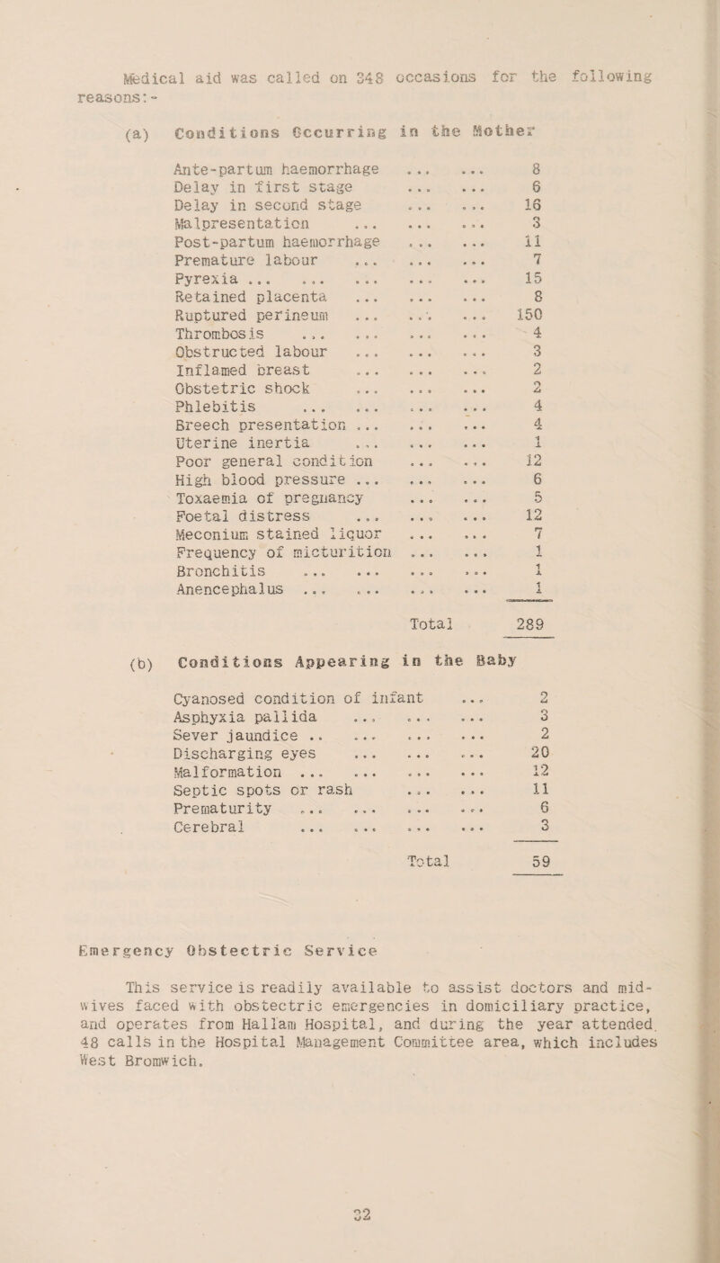 Medical aid was called on 348 occasions for the following reasons:- Conditions Occurring in the Mother Ante-partum haemorrhage « * a 3 9 ft 8 Delay in first stage • » ft ft ft ft 6 Delay in second stage o » 9 9 8 0 16 Malpresentation • c « 0 3 9 3 Post-partum haemorrhage a o 0 ft ft * 11 Premature labour ft 0 « ft 9 0 7 Pyrexia ... ... ... e « ft 0 ft 15 Retained placenta e • a • e « 8 Ruptured perineum O ft » ft o -0 150 Thrombosis o » e . . . 4 Obstructed labour « • 0 9 ft • 3 Inflamed breast O ft 0 ft ft ft 2 Obstetric shock ft 0 0 ft 0 0 2 Phlebitis ft ft 9 ft ft ft 4 Breech presentation ... » o s ft ft ft 4 Uterine inertia e ft 9 0 « ft 1 Poor general condition ft ft 9 . , . 12 High blood pressure ... « 0 , 9 0ft 6 Toxaemia of pregnancy « 0 0 0 ft 0 5 Foetal distress 0 ft 9 « 0 9 12 Meconium stained liquor ft ft « 9 ft ft 7 Frequency of micturition O 0 . 0 9 » 1 Bronchitis e t 3 9 9 9 i JL Anencephalus ... ... S J * © ft © t JL Total 289 Conditions Appearing in the Baby Cyanosed condition of inf Ct ii t 0 9 0 2 Asphyxia pallida ... C « ft O ft 9 3 Sever jaundice C ft ft ft 0 9 2 Discharging eyes ft 0 0 0 9 9 20 Malformation ... ft 9 0 « © * 12 Septic spots cr rash © * « 0 » © 11 Prematurity 6 0 9 9 C t 6 Cerebral ... ... a ft © c « © 3 Total 59 Emergency Gbstectrie Service This service is readily available to assist doctors and mid- wives faced with obstectric emergencies in domiciliary practice, and operates from Hallam Hospital, and during the year attended. 48 calls in the Hospital Management Committee area, which includes West Bromwich. 2