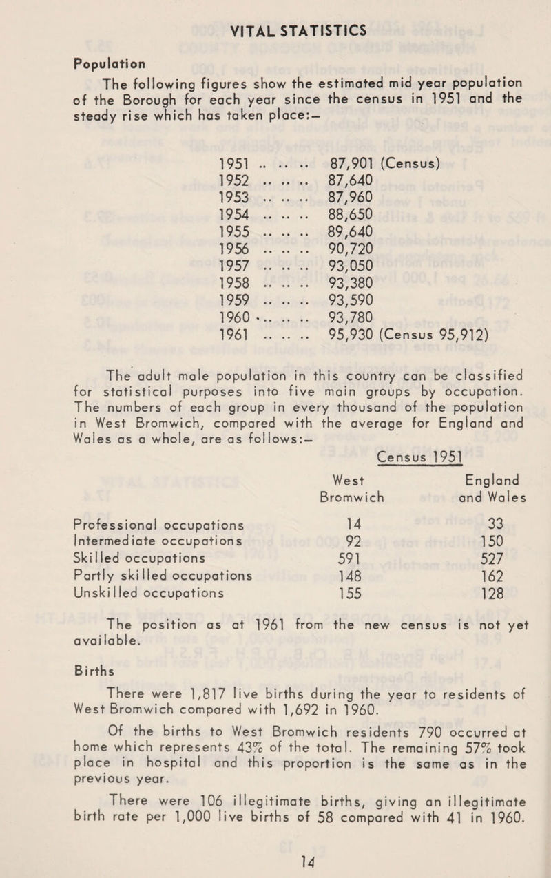 VITAL STATISTICS Population The following figures show the estimated mid year population of the Borough for each year since the census in 1951 and the steady rise which has taken place:- 1951 . 87,901 (Census) 1952 . 87,640 1953 . 87,960 1954 . 88,650 1955 . 89,640 1956 . 90,720 1957 . 93,050 1958 . 93,380 1959 . 93,590 1960-. 93,780 1961 . 95,930 (Census 95,912) The adult male population in this country can be classified for statistical purposes into five main groups by occupation. The numbers of each group in every thousand of the population in West Bromwich, compared with the average for England and Wales as a whole, are as follows: — Census 1951 West England Bromwich and Wales Professional occupations 14 33 Intermediate occupations 92 150 Ski 1 led occupations 591 527 Partly skilled occupations 148 162 Unskilled occupations 155 128 The position as at 1961 from the new census is not yet avai lable. Births There were 1,817 live births during the year to residents of West Bromwich compared with 1,692 in 1960. Of the births to West Bromwich residents 790 occurred at home which represents 43% of the total. The remaining 57% took place in hospital and this proportion is the same as in the previous year. There were 106 illegitimate births, giving an illegitimate birth rate per 1,000 live births of 58 compared with 41 in 1960.