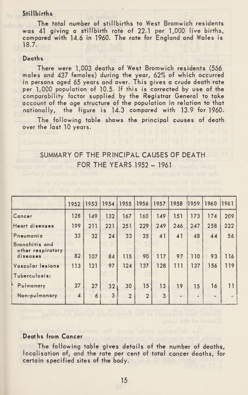 Stillbirths The total number of stillbirths to West Bromwich residents was 41 giving a stillbirth rate of 22-1 per 1,000 live births, compared with 14.6 in 1960. The rate for England and Wales is 18.7. Deaths There were 1,003 deaths of West Bromwich residents (566 males and 437 females) during the year, 62% of which occurred in persons aged 65 years and over. This gives a crude death rate per 1,000 population of 10.5. If this is corrected by use of the comparability factor supplied by the Registrar General to take account of the age structure of the population in relation to that nationally, the figure is 14-3 compared with 13.9 for I960. The following table shows the principal causes of death over the last 10 years. SUMMARY OF THE PRINCIPAL CAUSES OF DEATH FOR THE YEARS 1952 - 1961 1952 1953 1954 1955 1956 1957 1958 1959 1960 1961 Cancer 128 149 132 167 160 149 151 173 174 209 Heart diseases 199 211 221 251 229 249 246 247 258 222 Pneumoni a 33 32 24 33 35 41 41 48 44 56 Bronchitis and other respiratory diseases 82 107 84 115 90 117 97 no 93 116 Vascular lesions 113 121 97 124 137 128 111 137 156 119 T uberculosi s: * Pulmonary 27 27 32 30 15 13 19 15 16 11 Non*pulmonary 4 6 i 3 2 1_ 2 3 - - ' - Deaths from Cancer The following table gives details of the number of deaths, localisation of, and the rate per cent of total cancer deaths, for certain specified sites of the body.