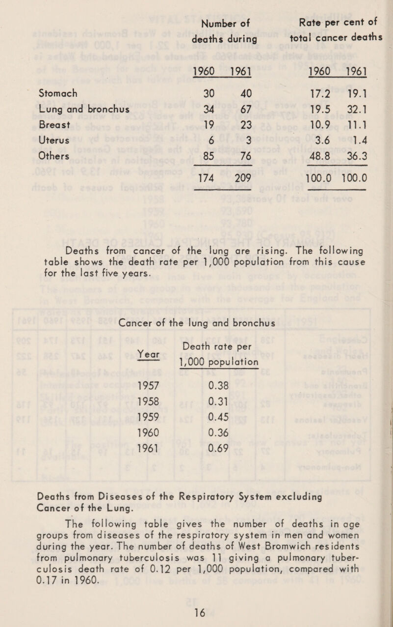 Number of Rate per cent of deaths during total cancer deaths 1960 1961 1960 1961 Stomach 30 40 17.2 19.1 Lung and bronchus 34 67 19.5 32.1 Breast 19 23 10.9 11.1 Uterus 6 3 3.6 1.4 Others 85 76 48.8 36.3 174 209 100.0 100.0 Deaths from cancer of the lung are rising. The following table shows the death rate per 1,000 population from this cause for the last five years. Cancer of the lung and bronchus Y ear Death rate per 1,000 population 1957 0.38 1958 0.31 1959 0.45 I960 0.36 1961 0.69 Deaths from Diseases of the Respiratory System excluding Cancer of the Lung. The following table gives the number of deaths in age groups from diseases of the respiratory system in men and women during the year. The number of deaths of West Bromwich residents from pulmonary tuberculosis was 11 giving a pulmonary tuber¬ culosis death rate of 0.12 per 1,000 population, compared with 0.17 in 1960.