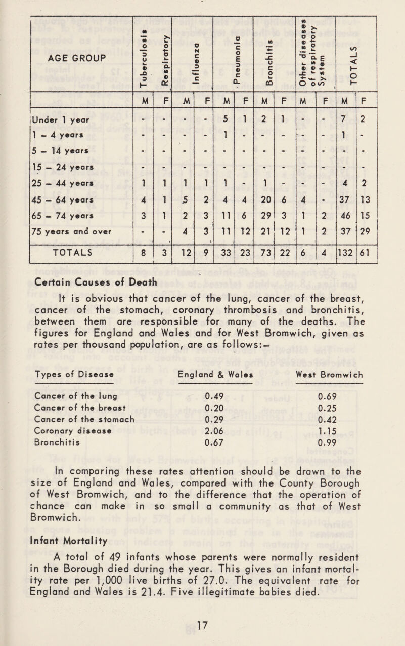 Respiratory V o N • 3 *- C Pneumonia Bronchitis Other diseases of respiratory System TOTALS M F M F M F M F M F M F Under 1 year - - - - 5 1 2 1 - - 7 2 1—4 years - - - - 1 - - - 1 - 5-14 years 15 - 24 years 25 - 44 years 1 1 1 1 1 - 1 - - 4 2 45 - 64 years 4 1 5 2 4 4 20 6 4 37 13 65 - 74 years 3 1 2 3 11 6 29 3 1 2 46 15 75 years and over \ 4 3 t n 1 12 21 12 i 1 i 2 37 29 TOTALS 8 3 _ 12 9 33 23 73 22 6 4 132 61 — Certain Causes of Death It is obvious that cancer of the lung, cancer of the breast, cancer of the stomach, coronary thrombosis and bronchitis, between them are responsible for many of the deaths. The figures for England and Wales and for West Bromwich, given as rates per thousand population, are as follows: — Types of Disease England & Wales West Bromwich Cancer of the lung 0.49 Cancer of the breast 0.20 Cancer of the stomach 0.29 Coronary disease 2.06 Bronchitis 0.67 0.69 0.25 0.42 1.15 0.99 In comparing these rates attention should be drawn to the size of England and Wales, compared with the County Borough of West Bromwich, and to the difference that the operation of chance can make in so small a community as that of West Bromwich. Infant Mortality A total of 49 infants whose parents were normally resident in the Borough died during the year. This gives an infant mortal¬ ity rate per 1,000 live births of 27.0. The equivalent rate for England and Wales is 21.4. Five illegitimate babies died.