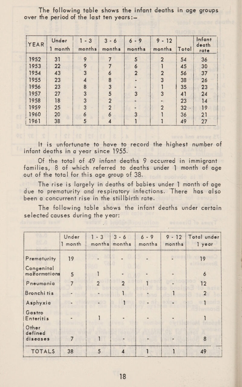 The following table shows the infant deaths in age groups over the period of the last ten years YEAR Under 1 month 1 - 3 months 3 - 6 months 6 - 9 months 9 - 12 months Total Infant death rate 1952 31 9 7 5 2 54 36 1953 22 9 7 6 1 45 30 1954 43 3 6 2 2 56 37 1955 23 4 8 - 3 38 26 1956 23 8 3 - 1 35 23 1957 27 3 5 3 3 41 24 1958 18 3 2 - - 23 14 1959 25 3 2 - 2 32 • 19 1960 20 6 6 3 1 36 21 1961 38 5 4 1 1 49 27 It is unfortunate to have to record the highest number of infant deaths in a year since 1955. Of the total of 49 infant deaths 9 occurred in immigrant families, 8 of which referred to deaths under 1 month of age out of the total for this age group of 38. The rise is largely in deaths of babies under 1 month of age due to prematurity and respiratory infections. There has also been a concurrent rise in the stillbirth rate. The following table shows the infant deaths under certain selected causes during the year: Under 1 month 1 - 3 months 3 - 6 months 6 - 9 months 9 - 12 months Total under 1 year Prematurity 19 - - - - 19 Congenital malformations 5 1 - • • 6 Pneumonia 7 2 2 1 - 12 Bronchi ti s - - 1 - 1 2 Asphyxia - * 1 - - 1 Gastro Enteriti s - 1 - - « 1 Other defined diseases 7 1 - - - 8 TOTALS _ 38 5 4 1 1 49