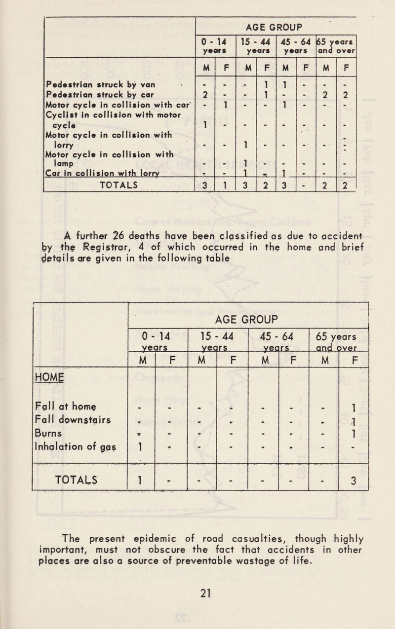 - 0 - 14 years 15 - 44 years 45 - 64 years 65 years and over M F M F M F M F Pedestrian struck by van » • • 1 1 • • - Pedestrian struck by car 2 m - 1 - - 2 2 Motor cycle in collision with car' - 1 - - 1 - - . - Cyclist in collision with motor cycle 1 • m Motor cycle in collision with lorry m 1 m — • m - - Motor cycle in collision with lamp m m 1 m m m Car in collision with lorry • m 1 m ] • - - TOTALS 3 1 3 2 3 - 2 2 A further 26 deaths have been classified as due to accident by the Registrar, 4 of which occurred in the home and brief details are given in the following table T '  AGE GROUP 0- 14 15 44 45- 64 65 years years yec rs yea rs and over M F M F M F M F HOME Fall at home 1 Fall downstgirs • • • p • • p 1 Burns 9 - - • - p 1 Inhalation of ggs 1 p - - p - - TOTALS 1 p - - -■ i* - 3 The present epidemic of road casualties, though highly important, must not obscure the fact that accidents in other places are also a source of preventable wastage of life.