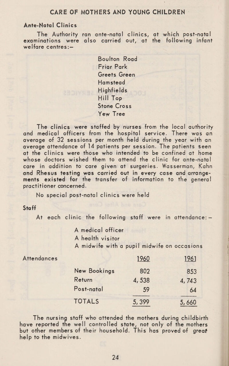 CARE OF MOTHERS AND YOUNG CHILDREN Ante-Natal Clinics The Authority ran ante-natal clinics, at which post-natal examinations were also carried out, at the following infant welfare centres: — Boulton Road Friar Park Greets Green Hamstead Highfields Hill Top Stone Cross Yew Tree The clinics were staffed by nurses from the local authority and medical officers from the hospital service. There was an average of 32 sessions per month held during the year with an average attendance of 14 patients per session. The patients seen at the clinics were those who intended to be confined at home whose doctors wished them to attend the clinic for ante-natal care in addition to care given at surgeries. Wasserman, Kahn and Rhesus testing was carried out in every case and arrange¬ ments existed for the transfer of information to the general practitioner concerned. No special post-natal clinics were held Staff At each clinic the following staff were in attendance: — A medical officer A health visitor A midwife with a pupil midwife on occasions Attendances I960 1961 New Bookings 802 853 Return 4, 538 4/ 743 Post-natal 59 64 TOTALS 5, 399 5, 660 The nursing staff who attended the mothers during childbirth have reported the well controlled state, not only of the mothers but other members of their household. This has proved of great help to the midwives.