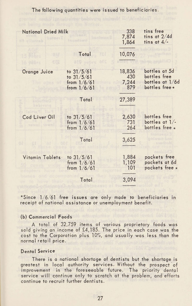 The following quantities were issued to beneficiaries. National Dried Milk 338 tins free 7,874 tins at 2/4d 1,864 tins at 4/- Total 10,076 Orange Juice to 31/5/61 18,836 bottles at 5d to 31/5/61 430 bottles free from 1/6/61 7,244 bottles at l/6d from 1/6/61 879 bottles free* Total 27,389 Cod Liver Oil to 31/5/61 2,630 bottles free from 1/6/61 731 bottles at ]/- from 1/6/61 264 bottles free * Total 3,625 Vitamin Tablets to 31/5/61 1,884 packets free from 1/6/61 1,109 packets at 6d from 1/6/61 101 packets free * Total 3,094 *Since 1/6/61 free issues are only made to beneficiaries in receipt of national assistance or unemployment benefit. (b) Commercial Foods A total of 32,759 items of various proprietary foods was sold giving an income of £4,185. The price in each case was the cost to the Corporation plus 10°o, and usually was less than the normal retail price. Dental Service There is a national shortage of dentists but the shortage is greatest in local authority services. Without the prospect of improvement in the foreseeable future. The priority dental service will continue only to scratch at the problem, and efforts continue to recruit further dentists.