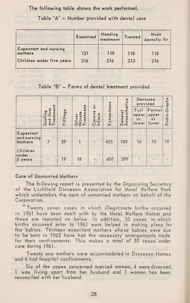 The following table shows the work performed. Table 'A* — Number provided with dental care Examined Needing treatment T reated Made dentally fit Expectant and nursing mothers 121 118 118 118 Children under five years 216 216 213 216 Table *B' — Forms of dental treatment provided w M c (ft U Dentures provided <6 _C a n Scaling and Gum T reatmen Fillings Si 1 ver Nitrate T reatmen Crowns o Inlays Extractio General Anaesthe Full upper or lower Partial upper or lower Radio-Gr< Expectant and nursing Mothers 7 29 1 435 100 16 12 10 Chi Idren under 5 years - 19 18 - 450 209 - - - Care of Unmarried Mothers The following report is presented by the Organising Secretary of the Lichfield Diocesan Association for Mora! Welfare Work which undertakes the care of unmarried mothers on behalf of the Corporation. ** Twenty seven cases in which illegitimate births occurred in 1961 have been dealt with by the Mora! Welfare Worker and these are reported on below. In addition, 10 cases in which births occurred prior to 1961 were helped in making plans for the babies. Thirteen expectant mothers whose babies were due to be born in 1962 have had the necessary arrangements made for their confinements. This makes a total of 50 cases under care during 1961. Twenty one mothers were accommodated in Diocesan Homes and 6 had hospital confinements. Six of the cases concerned married women, 4 were divorced, 1 was living apart from her husband and 1 woman has been reconciled with her husband.