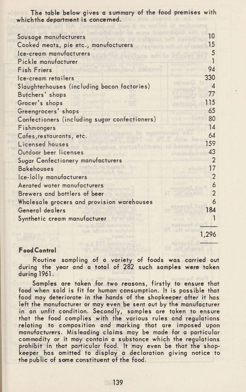 The table below gives a summary of the food premises with which the department is concerned. Sausage manufacturers 10 Cooked meats, pie etc., manufacturers 15 Ice-cream manufacturers 5 Pickle manufacturer 1 Fish Friers 94 Ice-cream retailers 330 Slaughterhouses (including bacon factories) 4 Butchers' shops 77 Grocer's shops 115 Greengrocers' shops 65 Confectioners (including sugar confectioners) 80 F ishmongers 14 Cafes,restaurants, etc. 64 Licensed houses 159 Outdoor beer licenses 43 Sugar Confectionery manufacturers 2 Bakehouses 17 Ice-lolly manufacturers 2 Aerated water manufacturers 6 Brewers and bottlers of beer 2 Wholesale grocers and provision warehouses 6 General dealers 184 Synthetic cream manufacturer 1 1,296 Food Control Routine sampling of a variety of foods was carried out during the year and a total of 282 such samples were taken during 1961. Samples are taken for two reasons, firstly to ensure that food when sold is fit for human consumption. It is possible that food may deteriorate in the hands of the shopkeeper after it has left the manufacturer or may even be sent out by the manufacturer in an unfit condition. Secondly, samples are taken to ensure that the food complies with the various rules and regulations relating to composition and marking that are imposed upon manufacturers. Misleading claims may be made for a particular commodity or it may contain a substance which the regulations prohibit in that particular food. It may even be that the shop¬ keeper has omitted to display a declaration giving notice to the public of some constituent of the food.