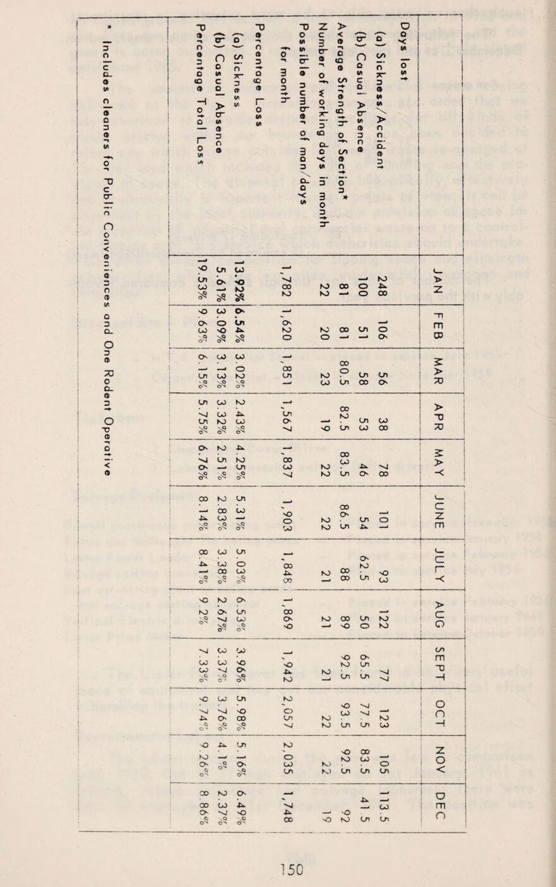 Includes cleaners for Public Conveniences and One Rodent Operative “D c* TJ 9 1 cr o n --- --' n 0 3 n cn a 3 «+- O n O VI 3r* a CO C 3 CO « O <r 9 —1 0 > CA Vi r o cr VI Q (A (A r 0 tA a 3 O a TJ Z o c * 3 S » cr -« cr ® 3 ® o o 3 3 C 3 cr a 3 o 3 * O > < 9 ?r 5 P * s on c -*■ o •n a 3 CO 3 CO c_ o •< v> 3“ o C/> a n > cr VI » 3 O a a_ o ■< C/l 3 o 3 O 3 9.53% 5.61% 13.92% 'nI CO no 22 00 100 248 JAN o CO O' — ~n o o On O' —* m 00 NO •fcx KJ NO 00 On o 55 55 o O —1 CN CP O' CO 00 , oo o CO (—\ V*. on CO KJ on NO On On 59 55 vO O'4 —’ oo On 00 O A) On OJ NO __ 00 > 'J oo On NO Ln ~n On NO oo O oo 33 NP O1' 55 55 nJ O On oo 00 ^ ^ ^ 00 2 >4 On NO 00 oo > o —-on oo ^ 85 55 55 ^ to on o co j *< t 8.14% 2.83% - 5.31% 1,903 22 86.5 54 o JUNE -J 1 00 00 Ln c_ . CN d •tx oo o 00 NO r— —■4 CO oo ■tx NO oo o 55 oN NP 0s* •oo oo on oo O NO CN . l • — > NO O' Ln oo —' r- vp oo CN NO oo On NO ° 55 \Q O'* SO — SO o NO CD >4 OJ 00 on * • o CN m 13 OJ OJ sO -o NO Ln OJ 'j CN -Ex NO On on '.Cl Ov vO C 4 55 NO N4 H <3 OJ on NO o • ■*» O 'O -0 o O OJ SO —* n £x CN oo Ln KJ NO C o * 55 55 'J NO on on OJ —i o •tx Ln NO _ » O 00 z NO —* —* O NO OJ o CN 55 CN OJ K> o Q 55 On NO on on On < 00 NO CN ,r_^ __ O • • •tx ■ > oo OJ -U •>4 OJ m CN -0 so ■tx —•* O O C 0s* \0 55 oo O NO Ln Ln