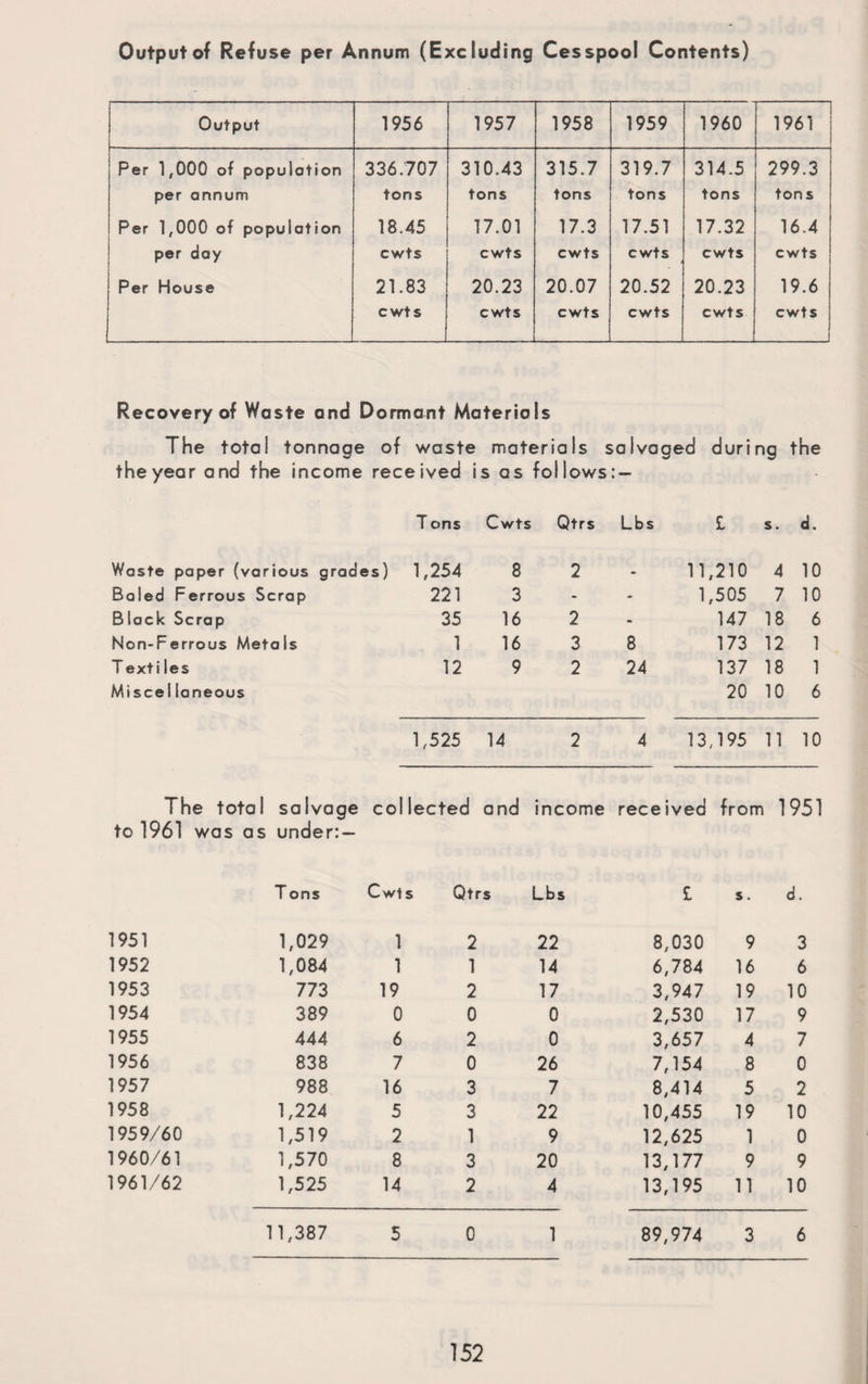 Output of Refuse per Annum (Excluding Cesspool Contents) Output 1956 1957 1958 1959 1960 1961 Per 1,000 of population 336.707 310.43 315.7 319.7 314.5 299.3 per annum tons tons tons tons tons tons Per 1,000 of population 18.45 17.01 17.3 17.51 17.32 16.4 per day cwts cwts cwts cwts cwts cwts Per House 21.83 20.23 20.07 20.52 20.23 19.6 cwts cwts cwts cwts cwts cwts Recovery of Waste and Dormant Materials The total tonnage of waste materials salvaged during the the year and the income received is as follows: — T ons Cwts Qtrs Lbs £ s. d. Waste paper (various grades) 1,254 8 2 11,210 4 10 Baled Ferrous Scrap 221 3 - - 1,505 7 10 Black Scrap 35 16 2 - 147 18 6 Non-Ferrous Metals 1 16 3 8 173 12 1 Texti les 12 9 2 24 137 18 1 Miscel laneous 20 10 6 1,525 14 2 4 13,195 11 10 The total salvage collected and income received from 1951 to 1961 was as under: — T ons Cwts Qtrs Lbs £ s. d. 1951 1,029 1 2 22 8,030 9 3 1952 1,084 1 1 14 6,784 16 6 1953 773 19 2 17 3,947 19 10 1954 389 0 0 0 2,530 17 9 1955 444 6 2 0 3,657 4 7 1956 838 7 0 26 7,154 8 0 1957 988 16 3 7 8,414 5 2 1958 1,224 5 3 22 10,455 19 10 1959/60 1,519 2 1 9 12,625 1 0 1960/61 1,570 8 3 20 13,177 9 9 1961/62 1,525 14 2 4 13,195 11 10 11,387 5 0 1 89,974 3 6