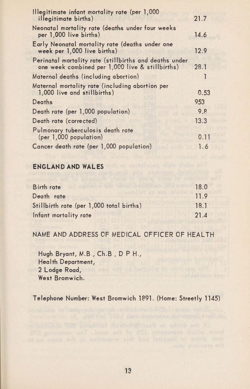 Illegitimate infant mortality rate (per 1,000 illegitimate births) 21.7 Neonatal mortality rate (deaths under four weeks per 1,000 live births) 14.6 Early Neonatal mortality rate (deaths under one week per 1,000 live births) 12.9 Perinatal mortality rate (stillbirths and deaths under one week combined per 1,000 live & stillbirths) 28.1 Maternal deaths (including abortion) 1 Maternal mortality rate (including abortion per 1,000 live and stillbirths) 0.53 Deaths 953 Death rate (per 1,000 population) 9.8 Death rate (corrected) 13.3 Pulmonary tuberculosis death rate (per 1,000 population) 0.11 Cancer death rate (per 1,000 population) 1.6 ENGLAND AND WALES Birth rate 18.0 Death rate 11.9 Stillbirth rate (per 1,000 total births) 18.1 Infant mortality rate 21.4 NAME AND ADDRESS OF MEDICAL OFFICER OF HEALTH Hugh Bryant, M.B , Ch.B , D P H., Health Department, 2 Lodge Road, West Bromwich. Telephone Number: West Bromwich 1891. (Home: Streetly 1145)