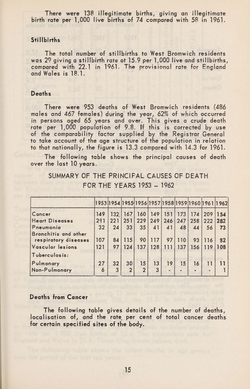 There were 138 illegitimate births, giving an illegitimate birth rate per 1,000 live births of 74 compared with 58 in 1961. Stillbirths The total number of stillbirths to West Bromwich residents was 29 giving a stillbirth rate ot 15.9 per 1,000 live and stillbirths, compared with 22.1 in 1961. The provisional rate for England and Wales is 18.1. Deaths There were 953 deaths of West Bromwich residents (486 males and 467 females) during the year, 62% of which occurred in persons aged 65 years and over. This gives a crude death rate per 1,000 population of 9.8. If this is corrected by use of the comparability factor supplied by the Registrar General to take account of the age structure of the population in relation to that nationally, the figure is 13.3 compared with 14.3 for 1961. The following table shows the principal causes of death over the last 10 years. SUMMARY OF THE PRINCIPAL CAUSES OF DEATH FOR THE YEARS 1953 - 1962 1953 1954 1955 1956 1957 1958 1959 1960 1961 1962 Cancer 149 132, 167 160 149 151 173 174 209 154 Heart Diseases 211 221 251 229 249 246 247 258 222 282 Pneumonia Bronchitis and other 32 24 33 35 41 41 48 44 56 73 respiratory diseases 107 84 115 90 117 97 no 93 116 82 Vascular lesions T uberculosis: 121 97 124 137 128 111 137 156 119 108 Pulmonary 27 32 30 15 13 19 15 16 11 11 Non-Puimonary 6 3 2 2 3 - - - - 1 Deaths from Cancer The following table gives details of the number of deaths, localisation of, and the rate per cent of total cancer deaths for certain specified sites of the body.