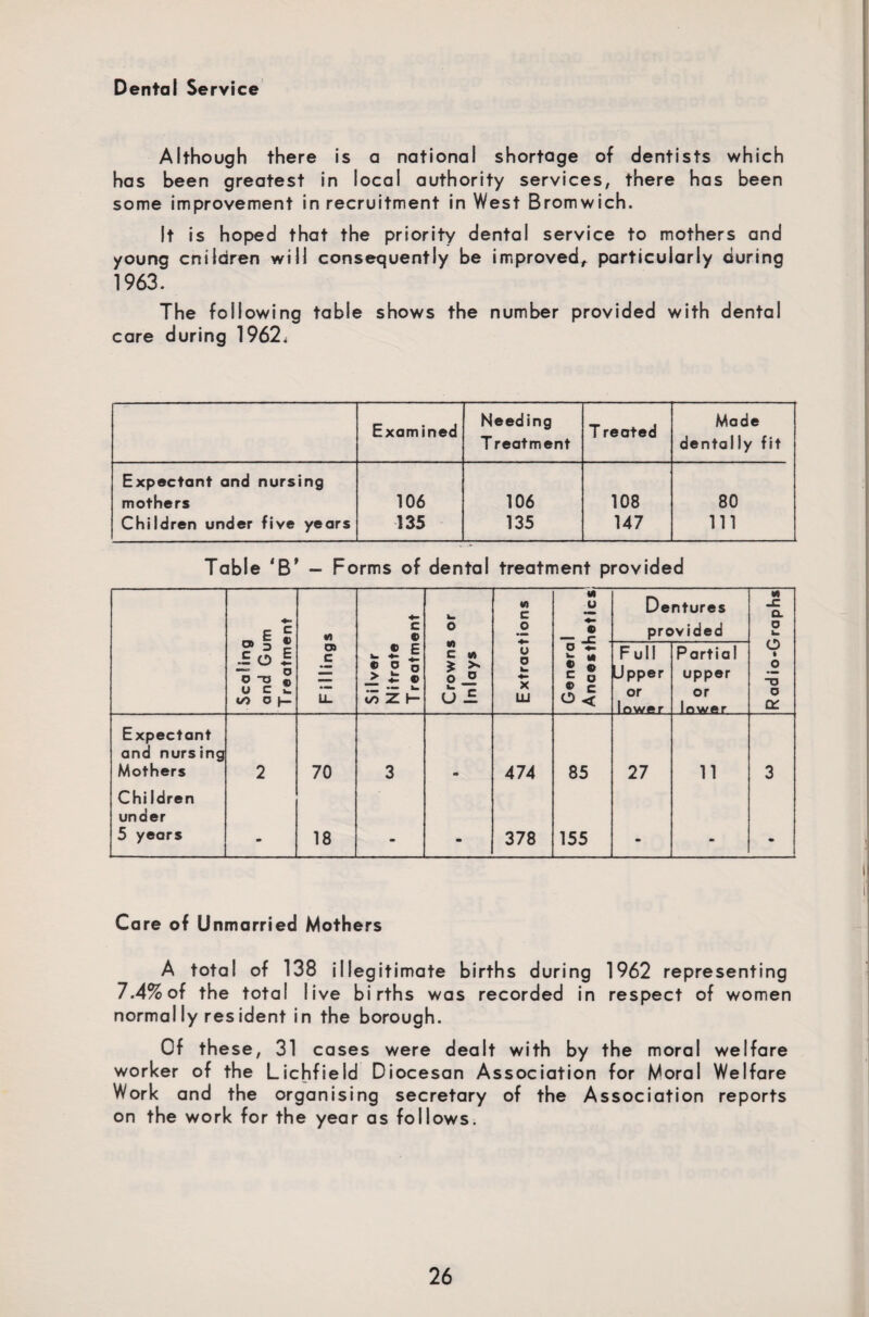Although there is a national shortage of dentists which has been greatest in local authority services, there has been some improvement in recruitment in West Bromwich. It is hoped that the priority dental service to mothers and young cnilaren will consequently be improved,. particularly during 1963. The following table shows the number provided with dental care during 1962; Examined Needing T reatment T rented Made dentally fit Expectant and nursing mothers 106 106 108 80 Children under five years 135 135 147 111 Table 'B' - Forms of dental treatment provided E £ M 4- C © w> O M c 0 M © —- f Dentures provided M _C a o w O • o T3 O Cd Scaling and Gu T reatnn F i 1 ling Silver Nitrate T reatm Crowns Inlays u a w X LLi Genera Anaestl _ Full Upper or lower Partial upper or lower Expectant and nursing Mothers 2 70 3 m 474 85 27 11 3 Chi Idren under 5 years 18 m m 378 155 Care of Unmarried Mothers A total of 138 illegitimate births during 1962 representing 7.4% of the total live births was recorded in respect of women normally resident in the borough. Of these, 31 cases were dealt with by the moral welfare worker of the Lichfield Diocesan Association for Moral Welfare Work and the organising secretary of the Association reports on the work for the year as follows.