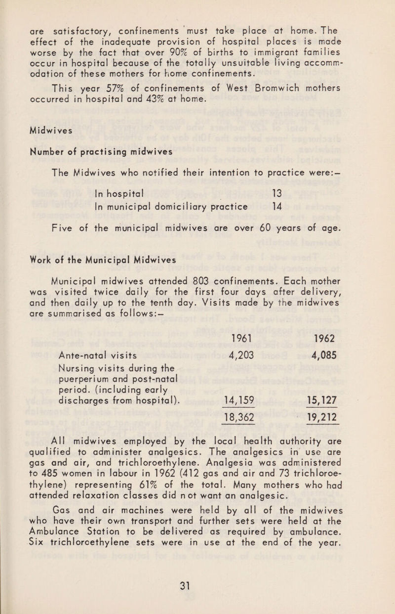 are satisfactory, confinements must take place at home. The effect of the inadequate provision of hospital places is made worse by the fact that over 90% of births to immigrant families occur in hospital because of the totally unsuitable living accomm¬ odation of these mothers for home confinements. This year 57% of confinements of West Bromwich mothers occurred in hospital and 43% at home. Midwi ves Number of practising midwives The Midwives who notified their intention to practice were: — In hospital 13 In municipal domiciliary practice 14 Five of the municipal midwives are over 60 years of age. Work of the Municipal Midwives Municipal midwives attended 803 confinements. Each mother was visited twice daily for the first four days after delivery, and then daily up to the tenth day. Visits made by the midwives are summarised as follows: — 1961 1962 Ante-natal visits 4,203 4,085 Nursing visits during the puerperium and post-natal period, (including early discharges from hospital). 14,159 15,127 18,362 19,212 All midwives employed by the local health authority are qualified to administer analgesics. The analgesics in use are gas and air, and trichloroethylene. Analgesia was administered to 485 women in labour in 1962 (412 gas and air and 73 trichloroe¬ thylene) representing 61% of the total. Many mothers who had attended relaxation classes did not want an analgesic. Gas and air machines were held by all of the midwives who have their own transport and further sets were held at the Ambulance Station to be delivered as required by ambulance. Six trichloroethylene sets were in use at the end of the year.