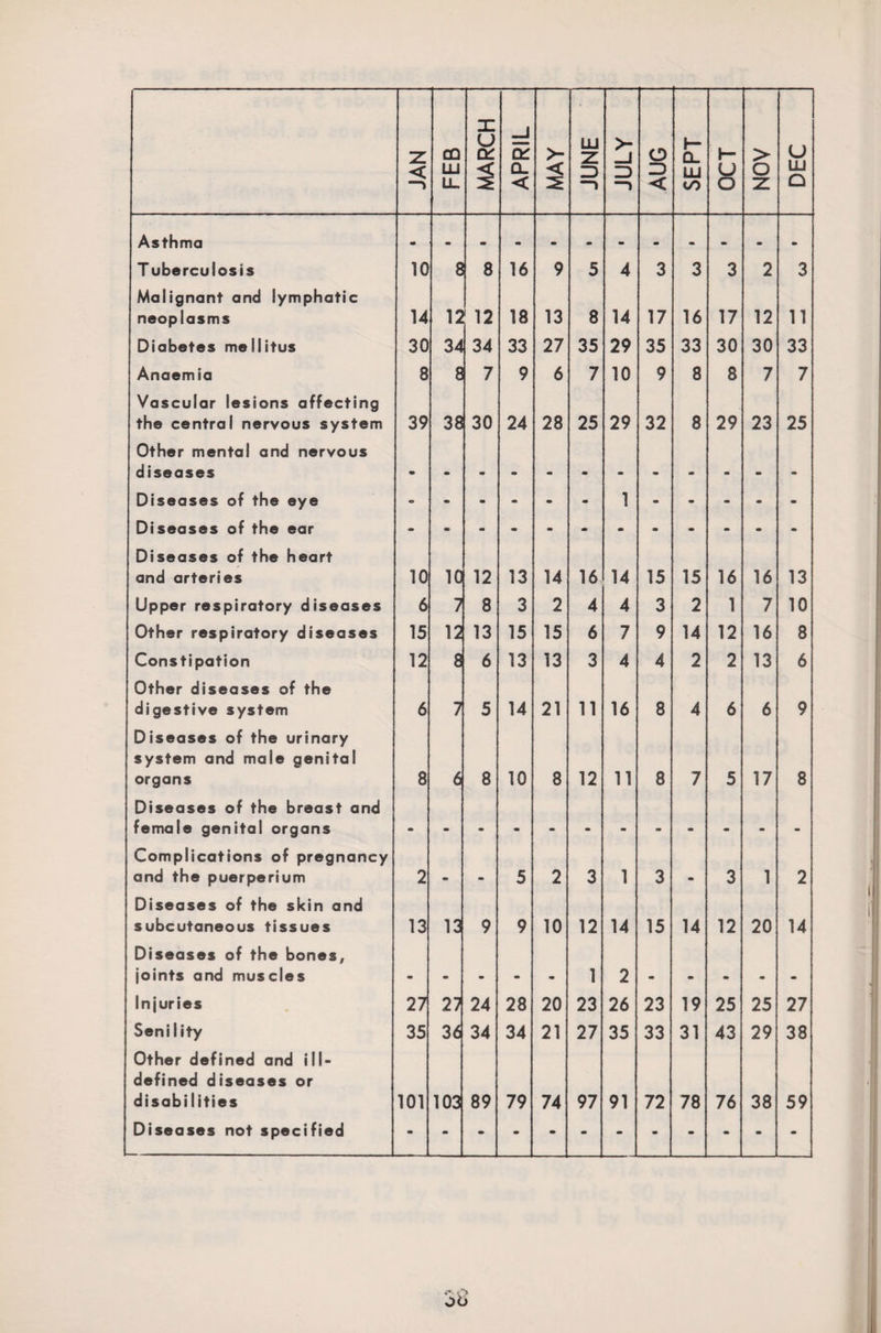 Asthma T uberculosis 10 8 8 16 9 5 4 3 3 3 2 3 Malignant and lymphatic neoplasms 14 12 12 18 13 8 14 17 16 17 12 11 Diabetes mellitus 30 34 34 33 27 35 29 35 33 30 30 33 Anaemia 8 8 7 9 6 7 10 9 8 8 7 7 Vascular lesions affecting the central nervous system 39 38 30 24 28 25 29 32 8 29 23 25 Other mental and nervous diseases Diseases of the eye 1 Diseases of the ear Diseases of the heart and arteries 10 10 12 13 14 16 14 15 15 16 16 13 Upper respiratory diseases 6 7 8 3 2 4 4 3 2 1 7 10 Other respiratory diseases 15 12 13 15 15 6 7 9 14 12 16 8 Constipation 12 8 6 13 13 3 4 4 2 2 13 6 Other diseases of the digestive system 6 7 5 14 21 11 16 8 4 6 6 9 Diseases of the urinary system and male genital organs 8 6 8 10 8 12 11 8 7 5 17 8 Diseases of the breast and female genital organs Complications of pregnancy and the puerperium 2 m m 5 2 3 1 3 m 3 1 2 Diseases of the skin and subcutaneous tissues 13 13 9 9 10 12 14 15 14 12 20 14 Diseases of the bones, joints and muscles m m m «• 1 2 m m m m Injuries 27 27 24 28 20 23 26 23 19 25 25 27 Senility 35 3 6 34 34 21 27 35 33 31 43 29 38 Other defined and ill- defined diseases or disabilities 101 103 89 79 74 97 91 72 78 76 38 59 Diseases not specified