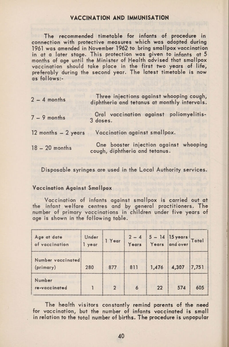 VACCINATION AND IMMUNISATION The recommended timetable for infants of procedure in connection with protective measures which was adopted during 1961 was amended in November 1962 to bring smallpox vaccination in at a later stage. This protection was given to infants at 5 months of age until the Minister of Health advised that smallpox vaccination should take place in the first two years of life, preferably during the second year. The latest timetable is now as follows:- 2 — 4 months 7-9 months Three injections against whooping cough, diphtheria and tetanus at monthly intervals. Oral vaccination against poliomyelitis- 3 doses. 12 months — 2 years Vaccination against smallpox. 18-20 months One booster injection against whooping cough, diphtheria and tetanus. Disposable syringes are used in the Local Authority services. Vaccination Against Smallpox Vaccination of infants against smallpox is carried out at the infant welfare centres and by general practitioners. The number of primary vaccinations in children under five years of age is shown in the following table. Age at date of vaccination Under 1 year 1 Year 2-4 Y ear* 5-14 Y ears 15 years and over T otal Number vaccinated (primary) 280 877 811 1,476 4,307 7,751 Number re-vaccinated 1 2 6 22 574 Li - - ,■ -- 605 The health visitors constantly remind parents of the need for vaccination, but the number of infants vaccinated is small in relation to the total number of births. The procedure is unpopular