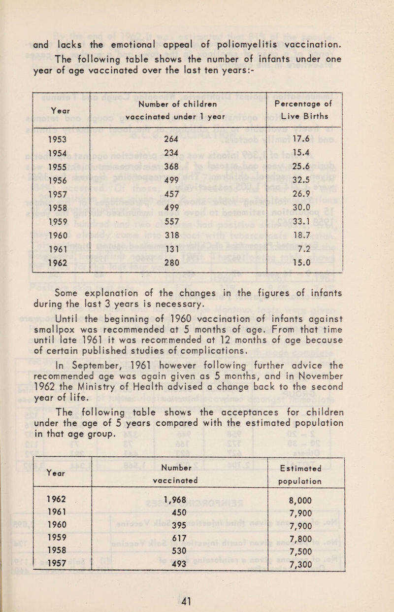 and lacks the emotional appeal of poliomyelitis vaccination. The following table shows the number of infants under one year of age vaccinated over the last ten years:- Y ear Number of children vaccinated under 1 year Percentage of Live Births 1953 264 17.6 1954 234 15.4 1955 368 25.6 1956 499 32.5 1957 457 26.9 1958 499 30.0 1959 557 33.1 1960 318 18.7 1961 131 7.2 1962 280 15.0 Some explanation of the changes in the figures of infants during the last 3 years is necessary. Until the beginning of 1960 vaccination of infants against smallpox was recommended at 5 months of age. From that time until late 1961 it was recommended at 12 months of age because of certain published studies of complications. In September, 1961 however following further advice the recommended age was again given as 5 months, and in November 1962 the Ministry of Health advised a change back to the second year of life. The following table shows the acceptances for children under the age of 5 years compared with the estimated population in that age group. Y ear Number vaccinated Estimated population 1962 1,968 8,000 1961 450 7,900 1960 395 7,900 1959 617 7,800 1958 530 7,500 1957 493 7,300 -'_