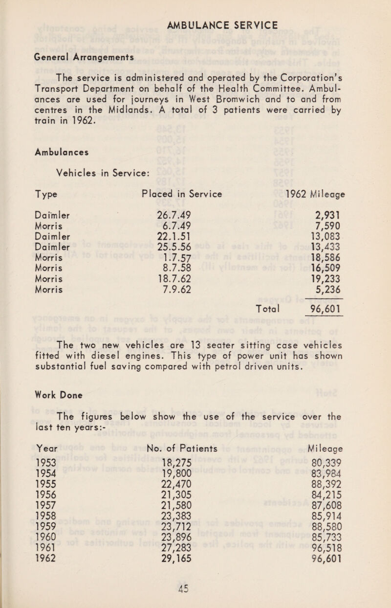 AMBULANCE SERVICE General Arrangements The service is administered and operated by the Corporation’s Transport Department on behalf of the Health Committee. Ambul¬ ances are used for journeys in West Bromwich and to and from centres in the Midlands. A total of 3 patients were carried by train in 1962. Ambulances Vehicles in Service: Type Placed in Service 1962 Mileage Daimler 26.7.49 2,931 Morris 6.7.49 7,590 Daimler 22.1.51 13,083 Daimler 25.5.56 13,433 Morris 1.7.57 18,586 Morris 8.7.58 16,509 Morris 18.7.62 19,233 Morris 7.9.62 5,236 Total 96,601 The two new vehicles are 13 seater sitting case vehicles fitted with diesel engines. This type of power unit has shown substantial fuel saving compared with petrol driven units. Work Done The figures below show the use of the service over the last ten years:- Year No. of Patients Mi leage 1953 18,275 80,339 1954 19,800 83,984 1955 22,470 88,392 1956 21,305 84,215 1957 21,580 87,608 1958 23,383 85,914 1959 23,712 88,580 1960 23,896 85,733 1961 27,283 96,518 1962 29,165 96,601