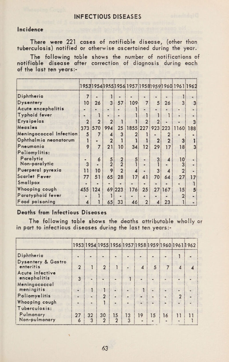 INFECTIOUS DISEASES Incidence There were 221 cases of notifiable disease, (other than tuberculosis) notified or otherwise ascertained during the year. The following table shows the number of notifications of notifiable disease after correction of diagnosis during each of the last ten years:- 1953 1954 1955 1956 1957 1958 1959 1960 1961 1962 D i phtheria 7 • 1 • • • 1 m Dysentery 10 26 3 57 109 7 5 26 3 3 Acute encephalitis - • • • 1 . . - • m Typhoid fever - 1 - - 1 1 1 1 - - Erys ipelas 2 2 2 1 1 2 2 - - 3 Measles 373 570 994 25 1855 227 923 223 1160 188 Meningococcal Infection 5 7 4 3 2 1 - 2 * . Ophthalmia neonatorum 1 • 2 1 1 1 2 2 3 1 Pneumonia Poliomy litis: 9 7 21 10 34 12 29 17 18 3 Para lytic • 6 5 2 5 . 3 4 10 • Non-paralytic 3 m 2 2 1 m 1 - 3 Puerperal pyrexia 11 10 9 2 4 m 3 4 2 - Scarlet Fever 77 51 65 28 17 41 70 64 27 17 Smallpox 1 Whooping cough 455 124 69 223 176 25 27 167 15 5 Paratyphoid fever • 1 1 - m m m - 2 * Food poisoning 4 1 65 33 46 2 4 23 1 a Deaths from Infectious Diseases The following table shows the deaths attributable wholly or in part to infectious diseases during the last ten years:- 1953 1954 1955 1956 1957 1958 1959 1960 1961 i I 1 962 i Diphtheria m «» 1 m Dysentery & Gastro 1 enteritis 2 1 2 1 - 4 5 7 4 4 Acute infective encephal itis 3 - - - 1 « - - - • Meningococcal meningitis m 1 1 m - 1 - - - - Poliomyelitis - - 2 - - m - - 2 - Whooping cough - • 1 - • • - •> - • T ubercuios is: Pulmonary 27 32 30 15 13 19 15 16 11 11 Non-pulmonary 6 3 2 2 3 - - _ * 1
