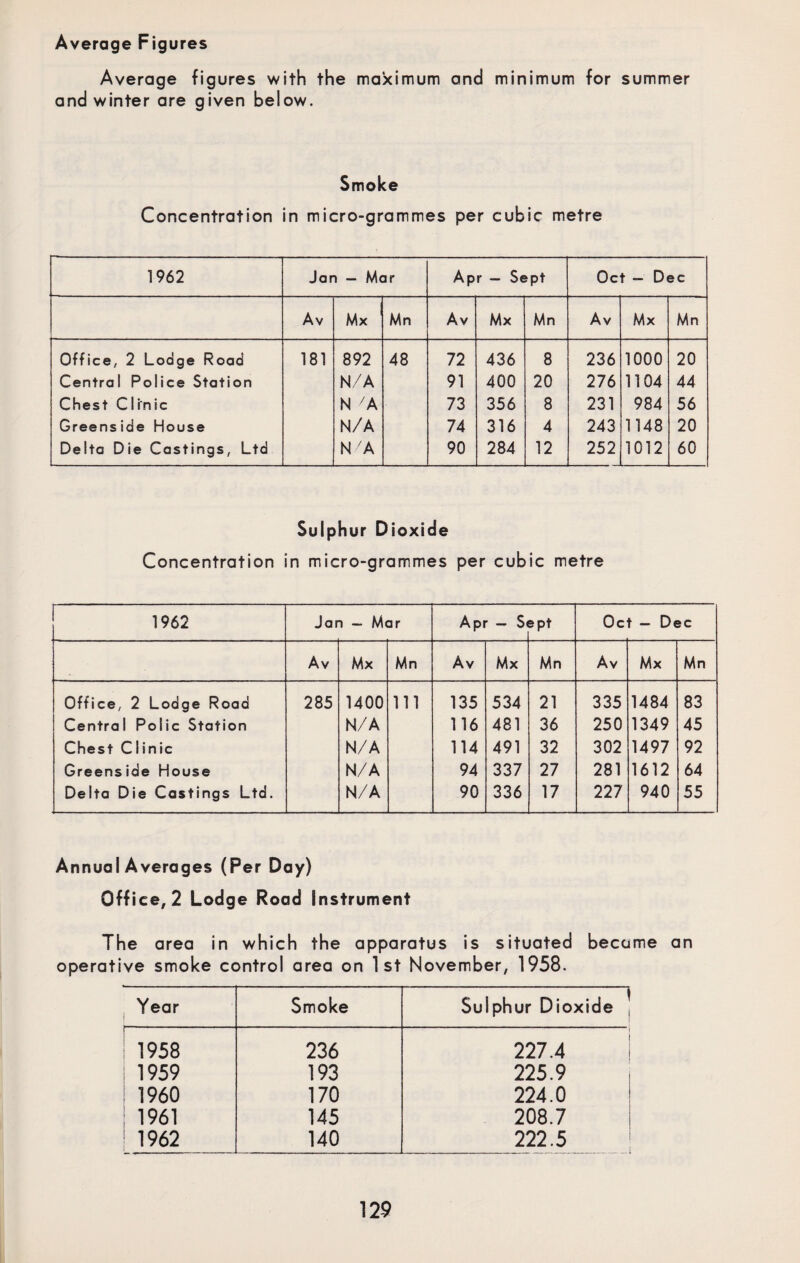 Average Figures Average figures with the maximum and minimum for summer and winter are given below. Smoke Concentration in micro-grammes per cubic metre 1962 Jan — Mar Ap r — Sept Oct — Dec Av Mx Mn Av Mx Mn Av Mx Mn Office, 2 Lodge Road 181 892 48 72 436 8 236 1000 20 Central Police Station N/A 91 400 20 276 1104 44 Chest Clinic N /A 73 356 8 231 984 56 Greenside House N/A 74 316 4 243 1148 20 Delta Die Castings, Ltd N 'A 90 284 12 252 1012 60 Sulphur Dioxide Concentration in micro-grammes per cubic metre 1962 Jan — Mar Apr - S« 5 pt Oct — Dec Av Mx Mn Av Mx Mn Av Mx Mn Office, 2 Lodge Road 285 1400 111 135 534 21 335 1484 83 Central Polic Station N/A 116 481 36 250 1349 45 Chest Clinic N/A 114 491 32 302 1497 92 Greenside House N/A 94 337 27 281 1612 64 Delta Die Castings Ltd. N/A 90 336 17 227 940 55 Annual Averages (Per Day) Office, 2 Lodge Road Instrument The area in which the apparatus is situated became an operative smoke control area on 1st November, 1958. Year Smoke Sulphur Dioxide \ ! 1958 236 227.4 1959 193 225.9 1960 170 224.0 1961 145 208.7 1962 140 222.5