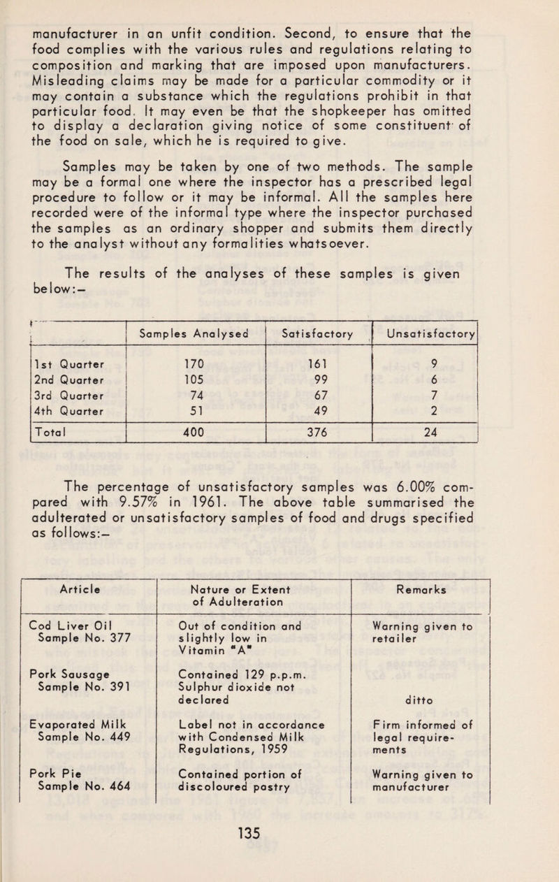 manufacturer in an unfit condition. Second, to ensure that the food complies with the various rules and regulations relating to composition and marking that are imposed upon manufacturers. Misleading claims may be made for a particular commodity or it may contain a substance which the regulations prohibit in that particular food. It may even be that the shopkeeper has omitted to display a declaration giving notice of some constituent’ of the food on sale, which he is required to give. Samples may be taken by one of two methods. The sample may be a formal one where the inspector has a prescribed legal procedure to follow or it may be informal. All the samples here recorded were of the informal type where the inspector purchased the samples as an ordinary shopper and submits them directly to the analyst without any formalities whatsoever. The results of the analyses of these samples is given be I ow: — r Samples Analysed Satisfactory Unsatisfactory 1st Quarter 170 161 9 2nd Quarter 105 99 6 3rd Quarter 74 67 7 4th Quarter 51 49 2 T ota i 400 376 24 The percentage of unsatisfactory samples was 6.00% com¬ pared with 9.57% in 1961. The above table summarised the adulterated or unsatisfactory samples of food and drugs specified as follows:— Article Nature or Extent of Adulteration Remarks Cod Liver Oi 1 Sample No. 377 Out of condition and slightly low in Vitamin “A Warning given to retailer Pork Sausage Sample No. 391 Contained 129 p.p.m. Sulphur dioxide not dec lared d itto Evaporated Milk Sample No. 449 Label not in accordance with Condensed Milk Regulations, 1959 Firm informed of legal require¬ ments Pork Pie Sample No. 464 Contained portion of discoloured pastry Warning given to manufacturer