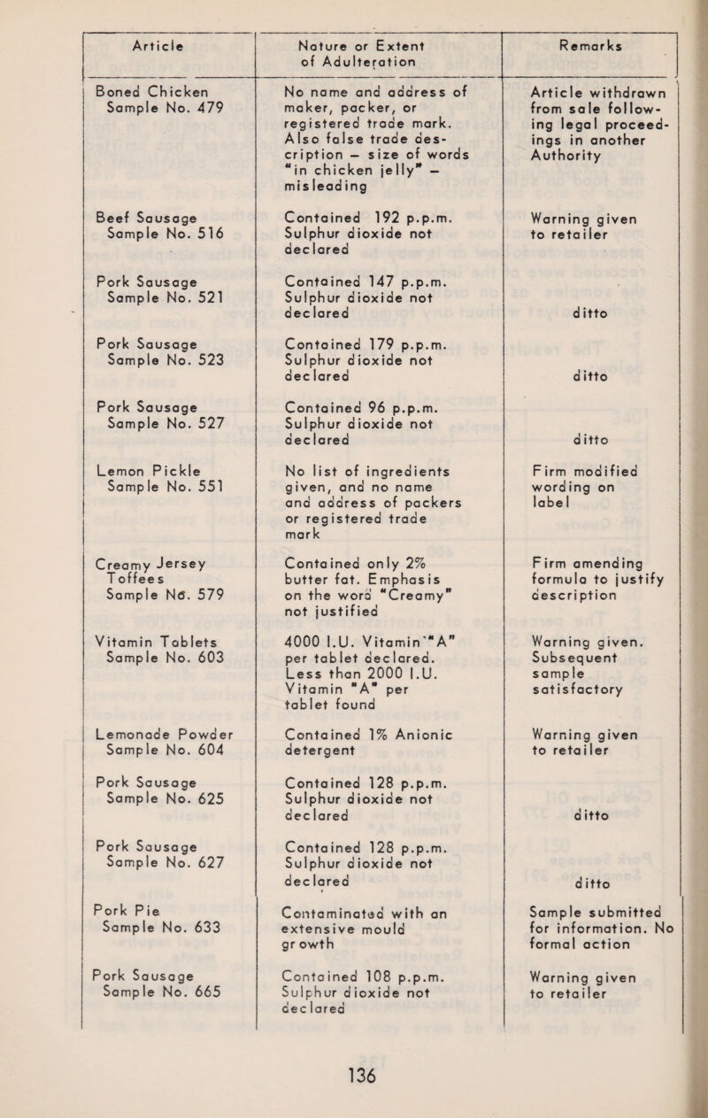 of Adulteration Boned Chicken Sample No. 479 No name and address of maker, packer, or registered trade mark. Also false trade des¬ cription — size of words “in chicken jelly’* — mis lead ing Article withdrawn from sale follow¬ ing legal proceed¬ ings in another Authority Beef Sausage Sample No. 516 Contained 192 p.p.m. Sulphur dioxide not dec lared Warning given to retailer Pork Sausage Sample No. 521 Contained 147 p.p.m. Sulphur dioxide not dec lared d itto Pork Sausage Sample No. 523 Contained 179 p.p.m. Sulphur dioxide not dec lared d itto Pork Sausage Sample No. 527 Contained 96 p.p.m. Sulphur dioxide not dec lared d itto Lemon Pickle Samp le No. 551 No list of ingredients given, and no name and address of packers or registered trade mark Firm modified wording on label Creamy Jersey T offee s Sample N<5. 579 Contained only 2% butter fat. Emphasis on the word “Creamy” not justified Firm amending formula to justify description Vitamin Tablets Sample No. 603 4000 I.U. Vitamin'”A” per tablet declared. Less than 2000 I.U. Vitamin A per tablet found Warning given. Subsequent sample satisfactory Lemonade Powder Sample No. 604 Contained 1% Anionic detergent Warning given to retailer Pork Sausage Sample No. 625 Contained 128 p.p.m. Sulphur dioxide not dec lared d itto Pork Sausage Sample No. 627 Contained 128 p.p.m. Sulphur d ioxia'e not dec lared t d itto Pork Pie Sample No. 633 Contaminated with an extensive mould gr owth Sample submitted for information. No formal action Pork Sausage Sample No. 665 Contained 108 p.p.m. Sulphur d ioxide not dec lared Warning given to retailer