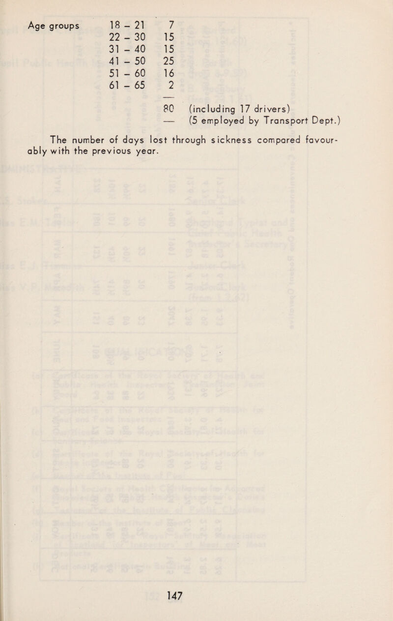 Age groups 18 - 21 7 22 - 30 15 31 - 40 15 41 - 50 25 51 - 60 16 61 - 65 2 80 (including 17 drivers) (5 employed by Transport Dept.) The number of days lost through sickness compared favour¬ ably with the previous year.