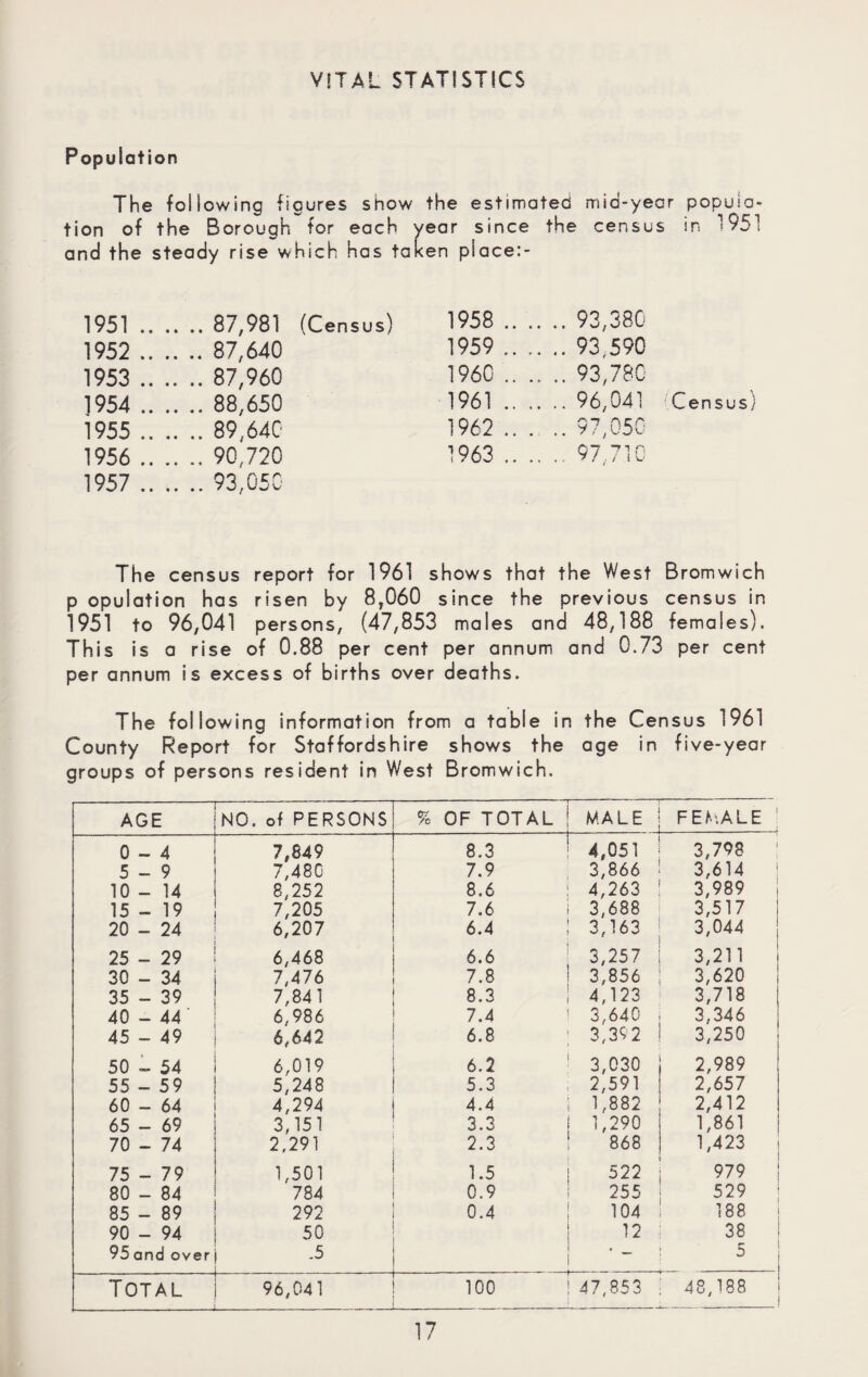 Population The following figures show the estimated mid-year popula¬ tion of the Borough for each year since the census in 1951 and the steady rise which has taken place:- 1951 .. .. .. 87,981 (Census) 1958 .. .. .. 93,380 1952 .. .. .. 87,640 1959 .. .. .. 93 590 1953 .. .. .. 87,960 I960 .. .. .. 93,780 1954 .. .. .. 88,650 1961 .. .. .. 96,041 1955 .. .. .. 89,640 1962 .. . .. 97,050 1956 .. .. 1957 .. .. .. 90,720 .. 93,050 1963 .. .. 97.710 Census; The census report for 1961 shows that the West Bromwich p opulation has risen by 8,060 since the previous census in 1951 to 96,041 persons, (47,853 males and 48,188 females). This is a rise of 0.88 per cent per annum and 0.73 per cent per annum is excess of births over deaths. The following information from a table in the Census 1961 County Report for Staffordshire shows the age in five-year groups of persons resident in West Bromwich. AGE NO. of PERSONS % OF TOTAL VALE _. F EVALE 0-4 7,849 8.3 4,051 3,798 5 - 9 7,480 7.9 3,866 3,614 10 - 14 8,252 8.6 4,263 3,989 15 - 19 7,205 7.6 i 3,688 3,517 20 - 24 6,207 6.4 3,163 3,044 25 - 29 6,468 6.6 ; 3,257 3,211 30 - 34 7,476 7.8 ! 3,856 3,620 35 - 39 7,841 8.3 1 4,123 3,718 40-44 6,986 7.4 i 3,640 3,346 45 - 49 6,642 6.8 3,39 2 3,250 50 - 54 6,019 6.2 1 3,030 2,989 55 - 59 5,248 5.3 2,591 2,657 60 - 64 4,294 4.4 ; 1,882 2,412 65 - 69 3,151 3.3 : 1,290 1,861 70 - 74 2,291 2.3 ! 868 1,423 75 - 79 1,501 1.5 i 522 979 80 - 84 784 0.9 255 529 85 - 89 292 0.4 104 188 90 - 94 50 12 38 95 and over -5 > i 5 Total 96,041 100 ! 47,853 48,188