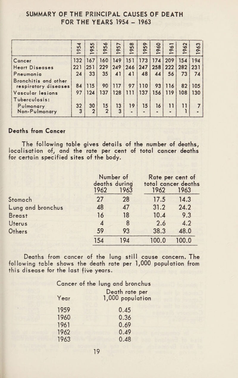SUMMARY OF THE PRINCIPAL CAUSES OF DEATH FOR THE YEARS 1954 - 1963 1954 i 1955 1956 1957 1958 1959 0961 1961 1962 1963 Cancer 132 167 160 149 151 173 174 209 154 194 Heart Diseases 221 251 229 249 246 247 258 222 282 231 Pneumonia 24 33 35 41 41 48 44 56 73 74 Bronchitis and other respiratory diseases 84 115 90 117 97 110 93 116 82 105 Vascular lesions 97 124 137 128 111 137 156 119 108 130 T uberculosis: Pulmonary 32 30 15 13 19 15 16 11 11 7 Non-Pulmonary 3 2 2 3 - - - * 1 m Deaths from Cancer The following table gives details of the number of deaths, localisation of, and the rate per cent of total cancer deaths for certain specified sites of the body. Number of Rate per cent of deaths during total cancer deaths 1962 1963 1962 1963 Stomach 27 28 17.5 14.3 Lung and bronchus 48 47 31.2 24.2 Breast 16 18 10.4 9.3 Uterus 4 8 2.6 4.2 Others 59 93 38.3 48.0 154 194 100.0 100.0 Deaths from cancer of the lung still cause concern. The following table shows the death rate per 1,000 population from this disease for the last five years. Cancer of the lung and bronchus Year Death rate per 1,000 population 1959 0.45 1960 0.36 1961 0.69 1962 0.49 1963 0.48