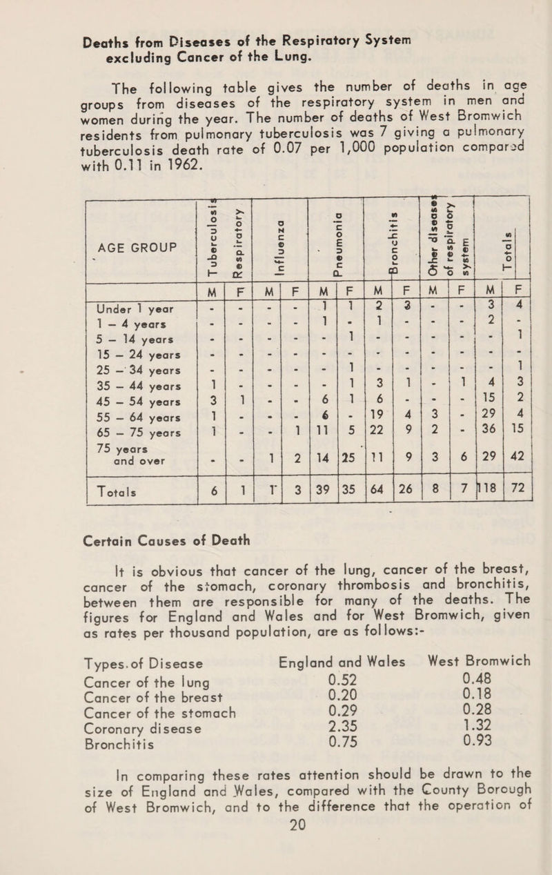 Deaths from Diseases of the Respiratory System excluding Cancer of the Lung. The following table gives the number of deaths in age groups from diseases of the respiratory system in men and women during the year. The number of deaths of West Bromwich residents from pulmonary tuberculosis was 7 giving a pulmonary tuberculosis death rate of 0.07 per 1,000 population compared with 0.11 in 1962. AGE GROUP Under 1 year 1—4 years 5—14 years 15 — 24 years 25 — 34 years 35 — 44 years 45 — 54 years 55 — 64 years 65 — 75 years 75 years and over T otaIs ° o § I ■I 5- a N c © 3 C O £ 3 © C Dl _c y c O h_ CO «A C O o i 1 -O a. E © © SL _c w 5 “o « (A a *- o 1- M M M M M M F 4 1 1 3 2 4 15 42 1 3 1 1 2 1 3 6 6 11 14 39 25 3 6 19 22 11 35 64 4 9 26 3 2 8 4 15 29 36 29 7 118 72 Certain Causes of Death It is obvious that cancer of the lung, cancer of the breast, cancer of the stomach, coronary thrombosis and bronchitis, between them are responsible for many of the deaths. The figures for England and Wales and for West Bromwich, given as rates per thousand population, are as follows:- Types of Disease England and Wales West Bromwich Cancer of the lung 0-52 0.48 Cancer of the breast 0.20 0.18 Cancer of the stomach 0.29 0.28 Coronary disease 2.35 1-32 Bronchitis 0.75 0.93 In comparing these rates attention should be drawn to the size of England and .Wales, compared with the County Borough of West Bromwich, and to the difference that the operation of