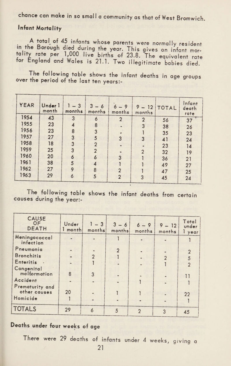 chance can make in so smal I a community as that of West Bromwich. Infant Mortality A total of 45 infants whose parents were normally resident in the Borough died during the year. This gives an infant mor¬ ality rate per 1 000 live births of 23.8. The equivalent rate for England and Wales is 21.1. Two illegitimate babies died. The following table shows the infant deaths in age qroups over the period of the last ten years:- YEAR 1957 1955 1956 1957 1958 1959 1960 1961 1962 1963 Under 1 month 43 23 23 27 18 25 20 38 27 29 1 - 3 months ~3 4 8 3 3 3 6 5 9 6 3-6 months ~6 8 3 5 2 2 6 4 8 5 6-9 months 3 1 2 2 9-12 months 2 3 1 3 2 1 1 1 3 TOTAL 56 38 35 41 23 32 36 49 47 45 Infant death rate 37 26 23 24 14 19 21 27 25 24 I he following table shows the infant deaths from certain causes during the year:- CAUSE OF DEATH Under 1 month 1 - 3 months 3-6 months 6-9 months 9-12 months T otal under 1 year Meningococcal • 1 1 infect ion Pneumonia - • 2 2 Bronchitis m 2 1 2 5 Enteritis - 1 1 2 Congenital 1 ma 1formation 8 3 - » 11 Accident - 1 1 Prematurity and . I other causes 20 - 1 1 . 22 Homicide 1 - - - - 1 TOTALS 29 6 5 1 2 3 45 | Deaths under four weeks of age There were 29 deaths of infants under 4 weeks, giving a
