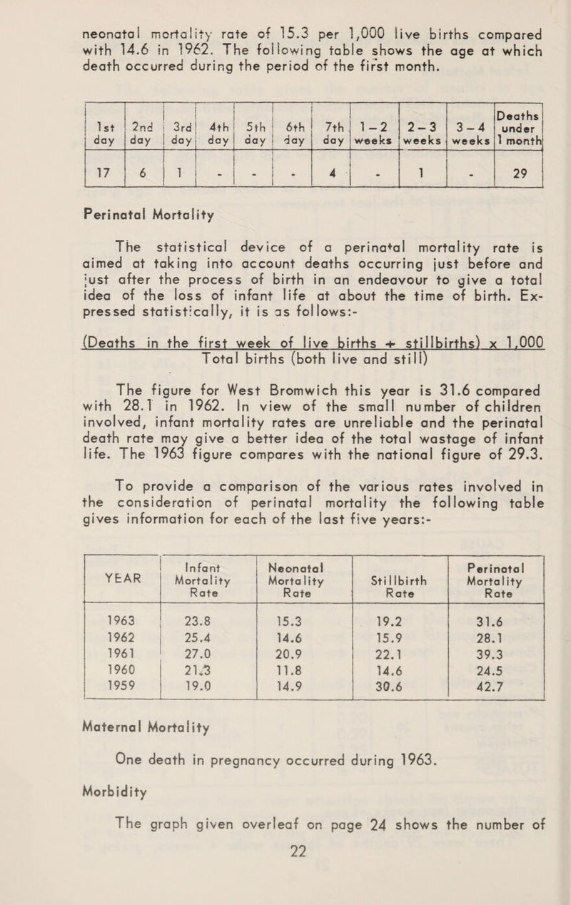 neonatai mortality rate of 15.3 per 1,000 live births compared with 14.6 in 1962. The following table shows the age at which death occurred during the period of the first month. 1 St day 2nd day 3rd day 4th day 5th | 6th day 1 day 7th day 1-2 weeks 2-3 weeks 3-4 weeks Deaths under 1 month 17 6 1 i i i 4 - 1 - 29 Perinatal Mortality The statistical device of a perinatal mortality rate is aimed at taking into account deaths occurring just before and just after the process of birth in an endeavour to give a total idea of the ioss of infant life at about the time of birth. Ex¬ pressed statistically, it is as follows:- (Deaths in the first week of live births + stillbirths) x 1,000 Total births (both live and still) The figure for West Bromwich this year is 31.6 compared with 28.1 in 1962. In view of the small number of children involved, infant mortality rates are unreliable and the perinatal death rate may give a better idea of the total wastage of infant life. The 1963 figure compares with the national figure of 29.3. To provide a comparison of the various rates involved in the consideration of perinatal mortality the following table gives information for each of the last five years:- YEAR infant Morta 1 ity Rate Neonatai Morta lity Rate Sti1Ibirth Rate Perinatal Morta 1 ity Rate 1963 23.8 15.3 19.2 31.6 1962 25.4 14.6 15.9 28.1 1961 27.0 20.9 22.1 39.3 1960 21.3 11.8 14.6 24.5 1959 19.0 14.9 30.6 42.7 Maternal Mortality One death in pregnancy occurred during 1963. Morbidity The graph given overleaf on page 24 shows the number of