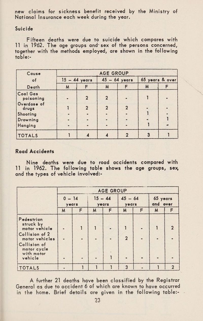 new claims for sickness benefit received by the Ministry of National Insurance each week during the year. Suicide Fifteen deaths were due to suicide which compares with 11 in 1962. The age groups and'sex of the persons concerned, together with the methods employed, are shown in the following table:- Cause AGE GROUP of 15 — 44 years 45 — 64 years 65 years & over Death M , F M F M F Coal Gas poisoning m 2 2 m 1 • Overdose of drugs 1 2 2 2 * - Shooting • m - m 1 - Drowning m m - m m 1 Hanging - m • m 1 - TOTALS 1 4 4 2 3 1 Road Accidents Nine deaths were due to road accidents compared with 11 in 1962. The following table shows the age groups, sex, and the types of vehicle involved:- AGE GROUP 0 - 14 15 - 44 45 - 64 65 years years years years and over M F M F M F M F Pedestrian struck by motor vehicle - 1 1 • 1 M 1 2 Collision of 2 motor vehicles - • - - 2 m • m Collision of motor cycle with motor vehicle - • m 1 • «H »• m TOTALS - 1 1 1 3 m 1 2 A further 21 deaths have been classified by the Registrar General as due to accident 6 of which are known to have occurred in the home. Brief details are given in the following table:-