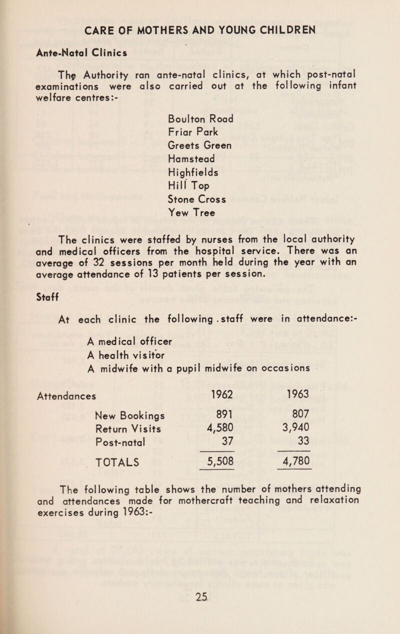 CARE OF MOTHERS AND YOUNG CHILDREN Ante-Natal Clinics Th$ Authority ran ante-natal clinics, at which post-natal examinations were also carried out at the following infant welfare centres:- Boulton Road Friar Park Greets Green Hamstead Highfields Hill Top Stone Cross Yew Tree The clinics were staffed by nurses from the local authority and medical officers from the hospital service. There was an average of 32 sessions per month held during the year with an average attendance of 13 patients per session. Staff At each clinic the following .staff were in attendance:- A medical officer A health visitor A midwife with a pupil midwife on occasions Attendances 1962 1963 New Bookings 891 807 Return Visits 4,580 3,940 Post-natal 37 33 TOTALS 5,508 4,780 The following table shows the number of mothers attending and attendances made for mothercraft teaching and relaxation exercises during 1963:-