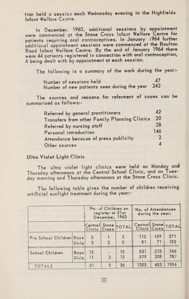 tion held a session each Wednesday evening in the Highfields Infant Welfare Centre. In December, 1963, additional sessions by appointment were commenced ct the Stone Cross Infant Welfare Centre for patients requiring oral contraceptives. In January *964 further additional appointment sessions were commenced at the Boulton Road Infant Welfare Centre. By the end of January 1964 there were 44 patients registered in connection with oral contraception 6 being dealt with by appointment at each session. The following is a summary of the work during the year:- Number of sessions held 47 Number of new patients seen during the year 242 The sources and reasons for referment of cases can be summarised as follows:- Referred by general practitioners Transfers from other Family Planning Clinics Referred by nursing staff Personal introduction Attendance because of press publicity Other sources Ultra Violet Light Clinic The ultra violet light clinics were held on Monday and Thursday afternoons at the Central School Clinic, and on Tues- day morning and Thursday afternoons at the Stone Cross Clinic. The following table gives the number of children receiving artificial sunlight treatment during the year:- 42 20 28 146 2 4 No. of Children on register at 31 st December, 1963 No. of during Attend the y« ances »ar.; Central Ciinic Stone Cross TOTAL Central Clinic Stone Cross TOTAL Pre School Chi Idren Boys 2 1 3 112 159 271 Girls 3 2 5 81 71 152 School Children Boys 15 15 531 215 746 Girls 11 2 13 579 208 78/ TOTALS 31 5 36 1303 653 1956
