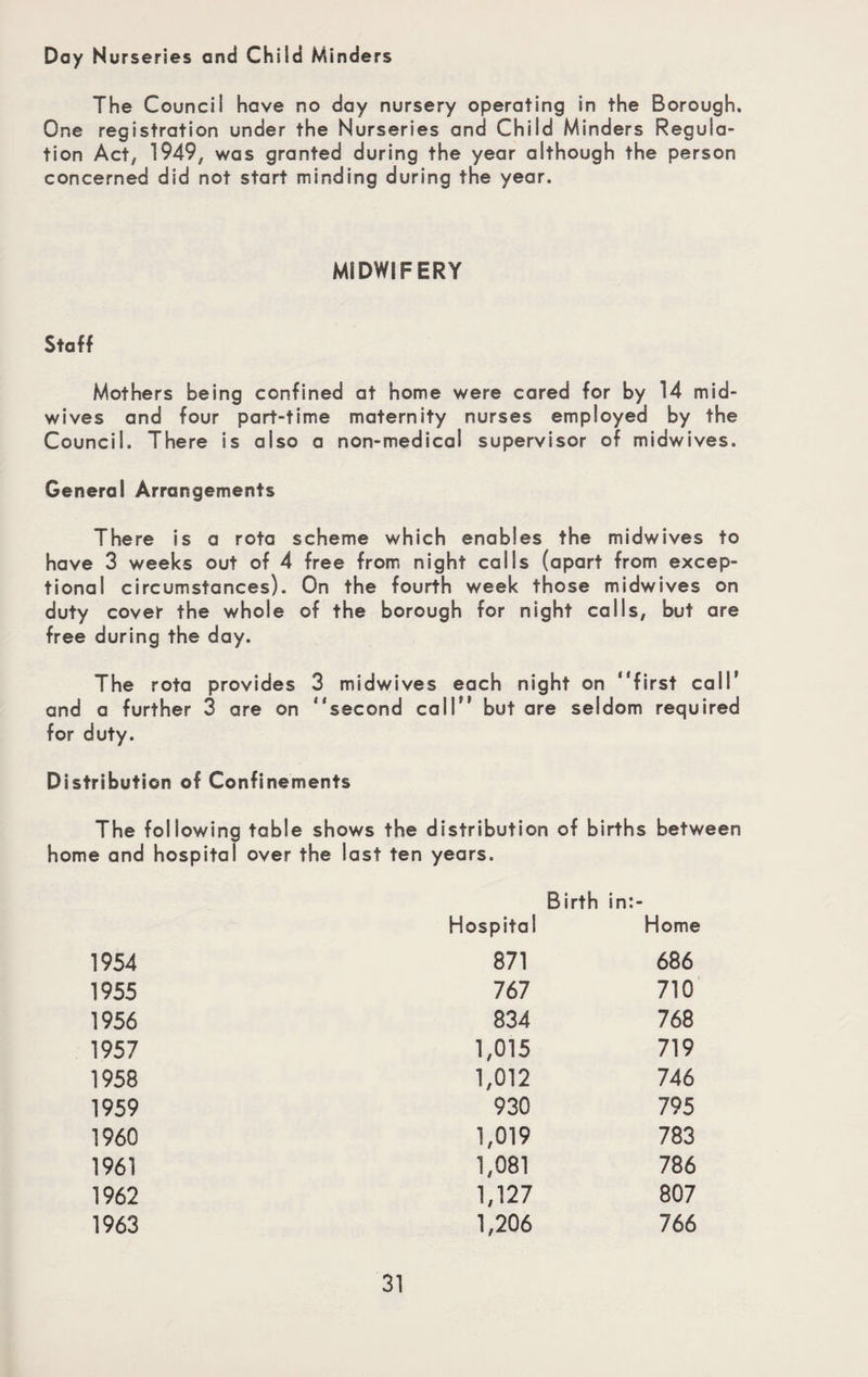 Day Nurseries and Child Minders The Council have no day nursery operating in the Borough. One registration under the Nurseries and Child Minders Regula¬ tion Act, 1949, was granted during the year although the person concerned did not start minding during the year. MIDWIFERY Staff Mothers being confined at home were cared for by 14 mid¬ wives and four part-time maternity nurses employed by the Council. There is also a non-medical supervisor of midwives. General Arrangements There is a rota scheme which enables the midwives to have 3 weeks out of 4 free from night calls (apart from excep¬ tional circumstances). On the fourth week those midwives on duty cover the whole of the borough for night calls, but are free during the day. The rota provides 3 midwives each night on ‘4first call* and a further 3 are on “second cal!*’ but are seldom required for duty. Distribution of Confinements The following table shows the distribution of births between home and hospital over the last ten years. Birth ins- Hospital Home 1954 871 686 1955 767 710 1956 834 768 1957 1,015 719 1958 1,012 746 1959 930 795 1960 1,019 783 1961 1,081 786 1962 1,127 807 1963 1,206 766