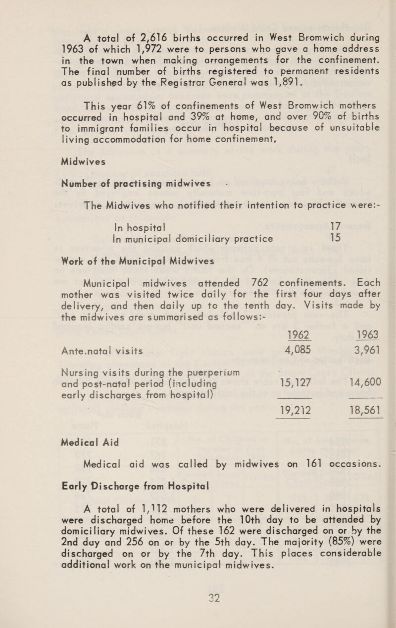 A total of 2,616 births occurred in West Bromwich during 1963 of which 1,972 were to persons who gave a home address in the town when making arrangements for the confinement. The final number of births registered to permanent residents as published by the Registrar Genera! was 1,891. This year 61% of confinements of West Bromwich mothers occurred in hospital and 39% at home, and over 90% of births to immigrant families occur in hospital because of unsuitable living accommodation for home confinement. Midwives Number of practising midwives The Midwives who notified their intention to practice were:- In hospital 17 In municipal domiciliary practice 15 Work of the Municipal Midwives Municipal midwives attended 762 confinements. Each mother was visited twice dally for the first four days after delivery, and then daily up to the tenth day. Visits made by the midwives are summarised as follows:- 1962 1963 Ante.natal visits 4,085 3,961 Nursing visits during the puerperium and post-natal period (including early discharges from hospital) 15,127 14,600 19,212 18,561 Medical Aid Medical aid was called by midwives on 161 occasions. Early Discharge from Hospital A total of 1,112 mothers who were delivered in hospitals were discharged home before the 10th day to be attended by domiciliary midwives. Of these 162 were discharged on or by the 2nd day and 256 on or by the 5th day. The majority (85%) were discharged on or by the 7th day. This places considerable additional work on the municipal midwives.