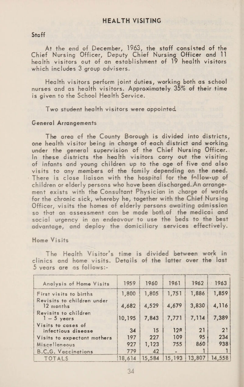 HEALTH VISITING Staff At the end of December, 1963, the staff consisted of the Chief Nursing Officer, Deputy Chief Nursing Officer and 11 health visitors out of an establishment of 19 health visitors which includes 3 group advisers. Health visitors perform joint duties, working both as school nurses and as health visitors. Approximately 35% of their time is given to the School Health Service. Two student health visitors were appointed. General Arrangements The area cf the County Borough is divided into districts, one health visitor being in charge of each district and working under the general supervision of the Chief Nursing Officer. In these districts the health visitors carry out the visiting of infants and young children up to the age of five and also visits to any members of the family depending on the need. There is close liaison with the hospital for the follow-up of children or elderly persons who have been discharged.An arrange¬ ment exists with the Consultant Physician in charge of wards for the chronic sick, whereby he, together with the Chief Nursing Officer, visits the homes of elderly persons awaiting admission so that an assessment can be made both of the medicai and social urgency in an endeavour to use the beds to the best advantage, and deploy the domiciliary services effectively. Home Visits The Health Visitor’s time is divided between work in clinics and home visits. Details of the latter over the last 5 years are as foliows:- Analysis of Home Visits 1959 1960 1961 1962 i 1963 First visits to births 1,800 1,805 1,751 1,886 1,859 Revisits to children under 12 months 4,682 4,529 4,679 3,830 4,116 Revisits to children 1—5 years 10,195 7,843 7,771 7,114 7,389 Visits to cases of infectious disease 34 15 128 21 21 Visits to expectant mothers 197 227 109 95 234 M i see 1 laneous 927 1,123 755 860 938 B.C.G. Vaccinations 779 42 • 1 1 TOTALS 18,614 15,584 15,193 13,807 14,558