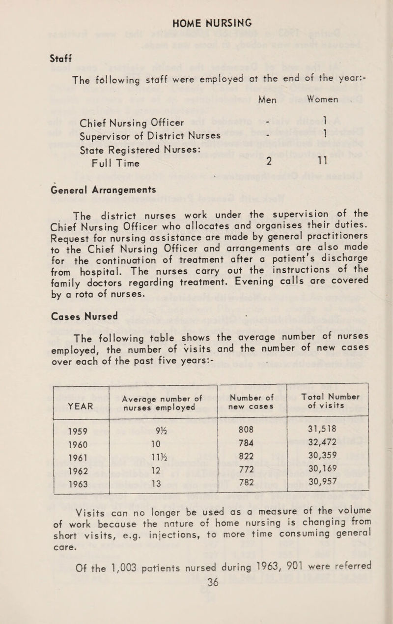 HOME NURSING Staff The fallowing staff were employed at the end of the year:- Men Women Chief Nursing Officer Supervisor of District Nurses State Registered Nurses: Ful I Time General Arrangements The district nurses work under the supervision of the Chief Nursing Officer who allocates and organises their duties. Request for nursing assistance are made by general practitioners to the Chief Nursing Officer and arrangements are also made for the continuation of treatment after a patient's discharge from hospital. The nurses carry out the instructions of the family doctors regarding treatment. Evening calls are covered by a rota of nurses. Cases Nursed The following table shows the average number of nurses employed, the number of visits and the number of new cases over each of the past five years:- YEAR Average number of nurses employed Number of new cases Total Number of visits 1959 9 K 808 31,518 1960 10 784 32,472 1961 UK 822 30,359 1962 12 772 30,169 1963 13 782 30,957 Visits can no longer be used as a measure of the volume of work because the nature of home nursing is changing from short visits, e.g. injections, to more time consuming general care. Of the 1,003 patients nursed during 1963, 90 I were referred