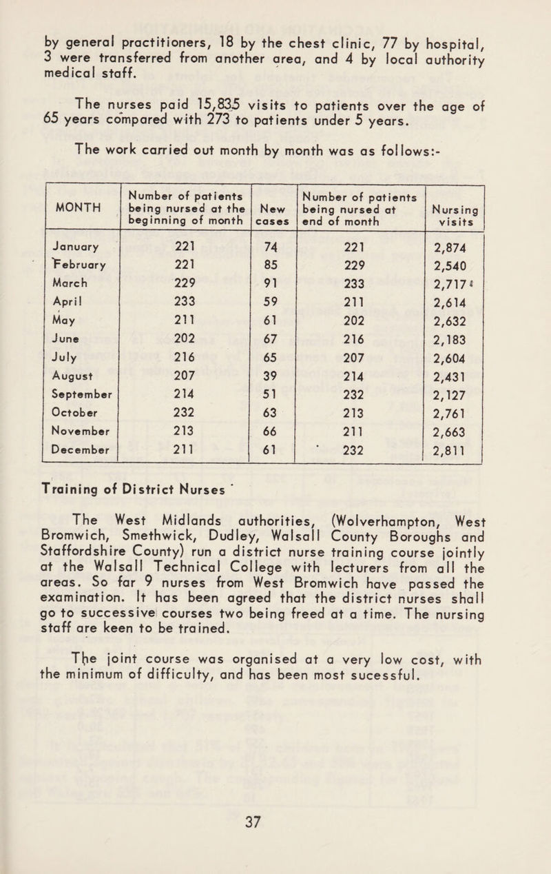 by general practitioners, 18 by the chest clinic, 77 by hospital, 3 were transferred from another area, and 4 by local authority medical staff. The nurses paid 15,835 visits to patients over the age of 65 years compared with 273 to patients under 5 years. The work carried out month by month was as follows:- MONTH t Number of patients being nursed at the beginning of month New cases Number of patients being nursed at end of month Nursing visits January 221 74 221 2,874 February 221 85 229 2,540 March 229 91 233 2,717 1 Apri! 233 59 211 2,614 May 211 61 202 2,632 June 202 67 216 2,183 July 216 65 207 2,604 August 207 39 214 2,431 September 214 51 232 2,127 October 232 63 213 2,761 November 213 66 211 2,663 December 211 61 232 2,811 Training of District Nurses ’ The West Midlands authorities, (Wolverhampton, West Bromwich, Smethwick, Dudley, Walsall County Boroughs and Staffordshire County) run a district nurse training course jointly at the Walsall Technical College with lecturers from ail the areas. So far 9 nurses from West Bromwich have passed the examination. It has been agreed that the district nurses shall go to successive courses two being freed at a time. The nursing staff are keen to be trained. T(ie joint course was organised at a very low cost, with the minimum of difficulty, and has been most sucessful.