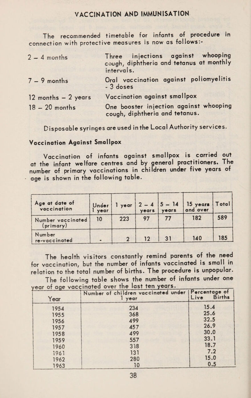 VACCINATION AND IMMUNISATION The recommended timetable tor infants of procedure in connection with protective measures is now as follows:- 2 — 4 months 7 — 9 months 12 months - 2 years 18 — 20 months Three injections against whooping cough, diphtheria and tetanus at monthly interval s. Oral vaccination against poliomyelitis - 3 doses Vaccination against smallpox One booster injection against whooping cough, diphtheria and tetanus. Disposable syringes are used in the Local Authority services. Vaccination Against Smallpox Vaccination of infants against smallpox is carried out at the infant welfare centres and by general practitioners* The number of primary vaccinations in children under five years of ■ age is shown in the following table. Age at date of vaccination Under 1 year 1 year 2-4 years 5-14 years 15 years and over T otal Number vaccinated (primary) 10 223 97 77 182 589 N umber re-vaccinated • 2 -— 12 31 140 185 The health visitors constantly remind parents of the need for vaccination, but the number of infants vaccinated is small in relation to the total number of births. The procedure is unpopular. The following table shows the number of infants under one year of age vaccinated over the last ten years. _ ' kt i __L : I J ^ A nnP•rr»ntnnfl of Year Number of children vaccinated under 1 year Percentage of Live Births 1954 234 15.4 1955 368 25.6 1956 499 32.5 1957 457 26.9 1958 499 30.0 1959 557 33.1 1960 318 18.7 1961 j 131 7.2 1962 280 15.0 1963 15 0.5