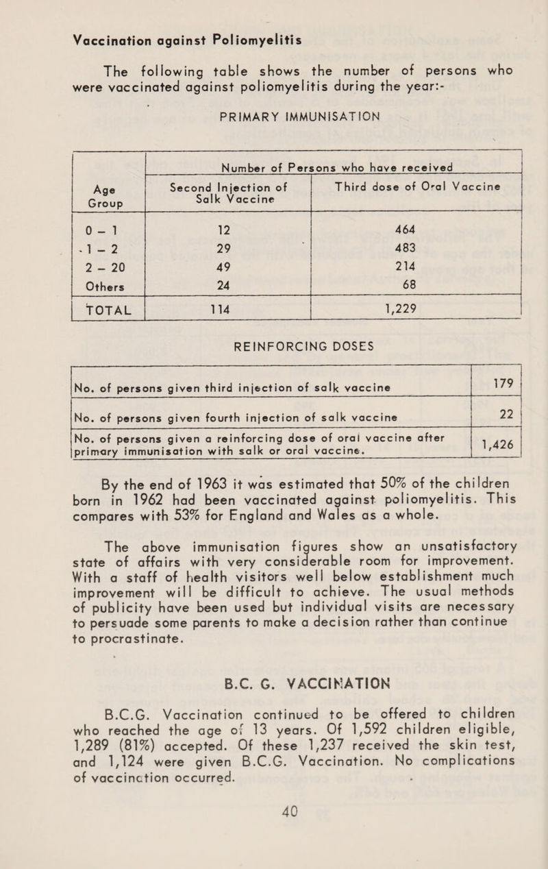 Vaccination against Poliomyelitis The following table shows the number of persons who were vaccinated against poliomyelitis during the year:- PRIMARY IMMUNISATION Age Group Number of Persons who have received Second Injection of Salk Vaccine Third dose of Oral Vaccine 0 - 1 12 464 - 1 - 2 29 483 2-20 49 214 Others 24 68 TOTAL 114 1,229 REINFORCING DOSES No. of persons given third injection of salk vaccine 179 No. of persons given fourth injection of salk vaccine 22 No. of persons given a reinforcing dose of oral vaccine after primory immunisation with salk or oral vaccine. 1,426 By the end of 1963 it was estimated that 50% of the children born in 1962 had been vaccinated against poliomyelitis. This compares with 53% for England and Wales as a whole. The above immunisation figures show an unsatisfactory state of affairs with very considerable room for improvement. With a staff of health visitors well below establishment much improvement will be difficult to achieve. The usual methods of publicity have been used but individual visits are necessary to persuade some parents to make a decision rather than continue to procrastinate. B.C. G. VACCINATION B.C.G. Vaccination continued to be offered to children who reached the age o,r 13 years. Of 1,592 children eligible, 1,289 (81%) accepted. Of these 1,237 received the skin test, and 1,124 were given B.C.G. Vaccination. No complications of vaccination occurred.