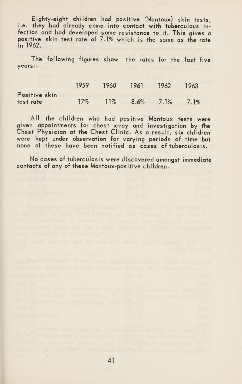 Eighty-eight children had positive (Mantoux) skin tests, i.e. they had already come into contact with tuberculous in¬ fection and had developed some resistance to it. This gives a positive skin test rate of 7.1% which is the same as the rate in 1962. The following figures show the rates for the last five years:- 1959 1960 1961 1962 1963 Positive skin test rate 17% 11% 8.6% 7.1% 7.1% Ail the children who had positive Mantoux tests were given appointments for chest x-ray and investigation by tbe Chest Physician at the Chest Clinic. As a result, six children were kept under observation for varying periods of time but none of these have been notified as cases of tuberculosis. No cases of tuberculosis were discovered amongst immediate contacts of any of these Mantoux-positive children.