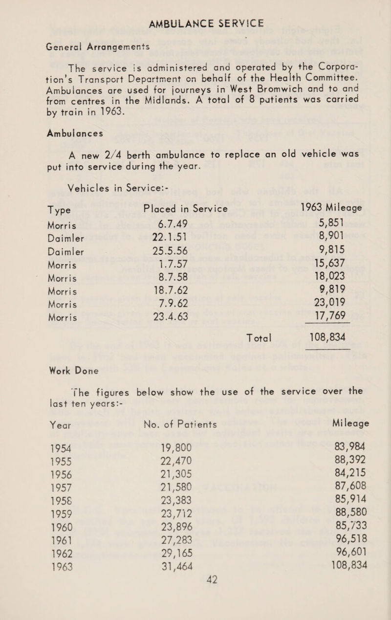 AMBULANCE SERVICE General Arrangements The service is administered and operated by the Corpora¬ tion’s Transport Department on behaif of the Health Committee. Ambulances are used for journeys in West Bromwich and to and from centres in the Midlands. A total of 8 pjtients was carried by train in 1963. Ambulances A new 2/4 berth ambulance to replace an old vehicle was put into service during the year. Vehicles in Service:- Type Placed in Service 1963 Mileage Morris 6.7.49 5,851 Daimler 22.1.51 8,901 Daimler 25.5.56 9,815 Morris 1.7.57 15,637 Morris 8.7.58 18,023 Morri s 18.7.62 9,819 Morris 7.9.62 23,019 Morris 23.4.63 17,769 T otal 108,834 Work Done The figures below show the use of the service over the last ten years:- Year No. of Patients Mi leage 1954 19,800 83,984 1955 22,470 88,392 1956 21,305 84,215 1957 21,580 87,608 1958 23,383 85,914 1959 23,712 88,580 1960 23,896 85,733 1961 27,283 96,518 1962 29,165 96,601 1963 31,464 108,834