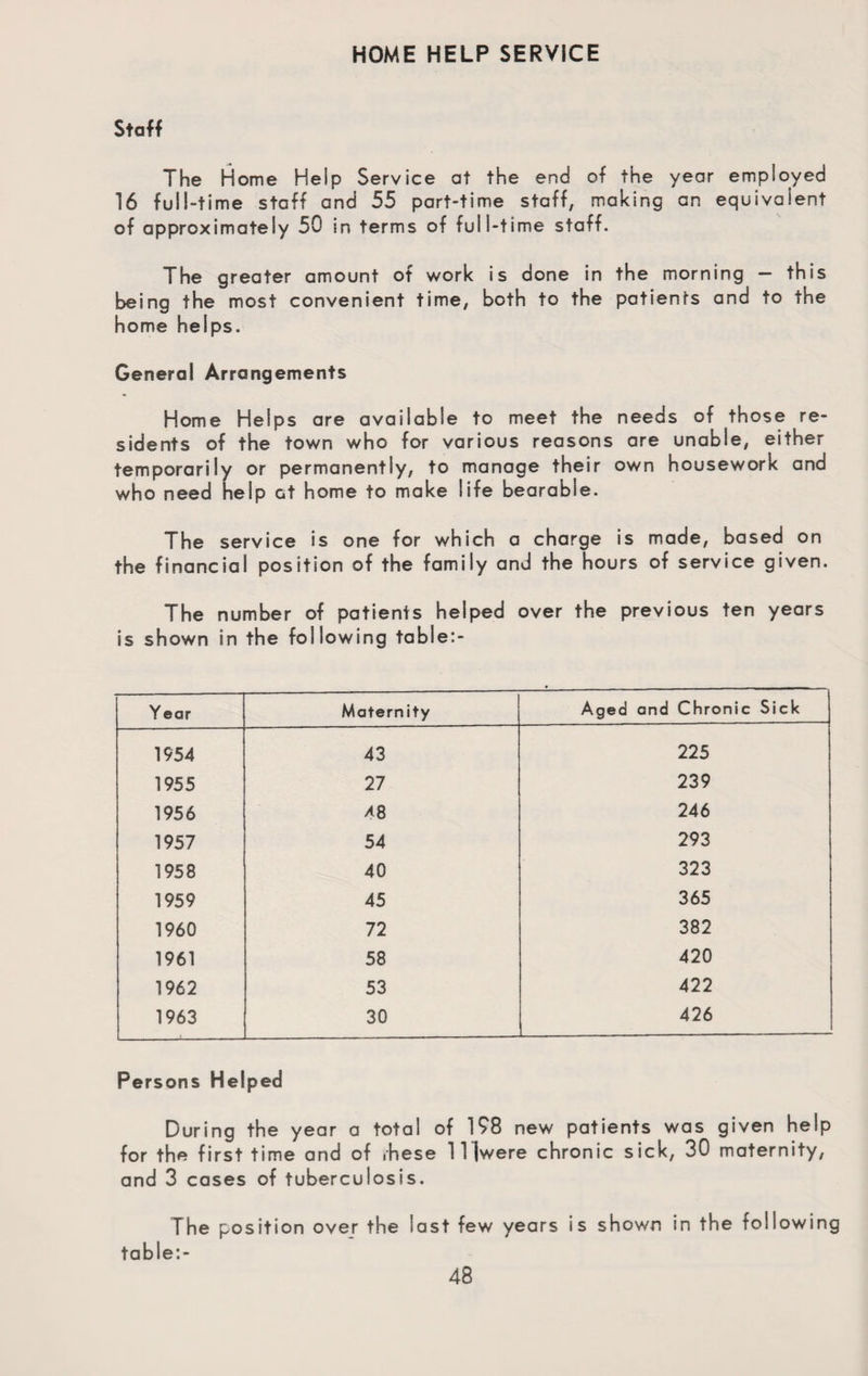 HOME HELP SERVICE Staff The Home Help Service at the end of the year employed 16 full-time staff and 55 part-time staff, making an equivalent of approximately 50 in terms of full-time staff. The greater amount of work is done in the morning — this being the most convenient time, both to the patients and to the home helps. General Arrangements Home Helps are available to meet the needs of those re¬ sidents of the town who for various reasons are unable, either temporarily or permanently, to manage their own housework and who need help at home to make life bearable. The service is one for which a charge is made, based on the financial position of the family and the hours of service given. The number of patients helped over the previous ten years is shown in the following table:- Y ear Maternity Aged and Chronic Sick 1954 43 225 1955 27 239 1956 *8 246 1957 54 293 1958 40 323 1959 45 365 1960 72 382 1961 58 420 1962 53 422 1963 30 426 Persons Helped During the year a total of 198 new patients was given help for the first time and of rhese 1 l |were chronic sick, 30 maternity, and 3 cases of tuberculosis. The position over the last few years is shown in the following table:-