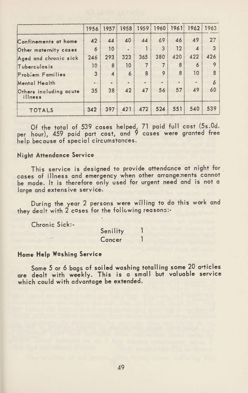 1956 1957 1958 1959 1960 1961 1962 1963 Confinements at home 42 44 40 44 69 46 49 27 Other maternity cases 6 10 - 1 3 12 4 3 Aged and chronic sick 246 293 323 365 380 420 422 426 Tuberculos is 10 8 10 7 7 8 6 9 Probiem Families 3 4 6 8 9 8 10 8 Mental Health -. - - - - - - 6 Others including acute i 1 Iness 35 38 42 47 56 57 49 60 TOTALS 342 397 421 472 524 551 540 539 Of the total of 539 cases helped, 71 paid full cost (5s.Od. per hour), 459 paid part cost, and 9 cases were granted free help because of special circumstances. Night Attendance Service This service is designed to provide attendance at night for cases of illness and emergency when other arrangements cannot be made. It is therefore only used for urgent need and is not a large and extensive service. During the year 2 persons were willing to do this work and they dealt with 2 cases for the following reasons:- Chronic Sick:- Senility 1 Cancer 1 Home Help Washing Service Some 5 or 6 bags of soiled washing totalling some 20 articles are dealt with weekly. This is a small but valuable service which could with advantage be extended.