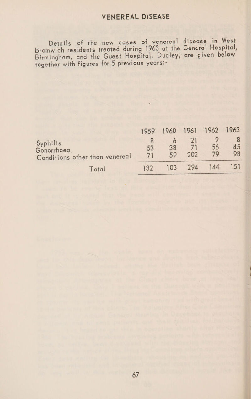 VENEREAL DISEASE Details of the new cases of venereal disease in West Bromwich residents treated during 1963 at the General Hospital, Birmingham, and the buest Hospital, Dudley, are given below together with figures for 5 previous years:- Syphil is Gonorrhoea Conditions other than venereal T ota 1 1959 I960 1961 1962 1963 8 6 21 9 8 53 38 71 56 45 71 59 202 79 98 132 103 294 144 151