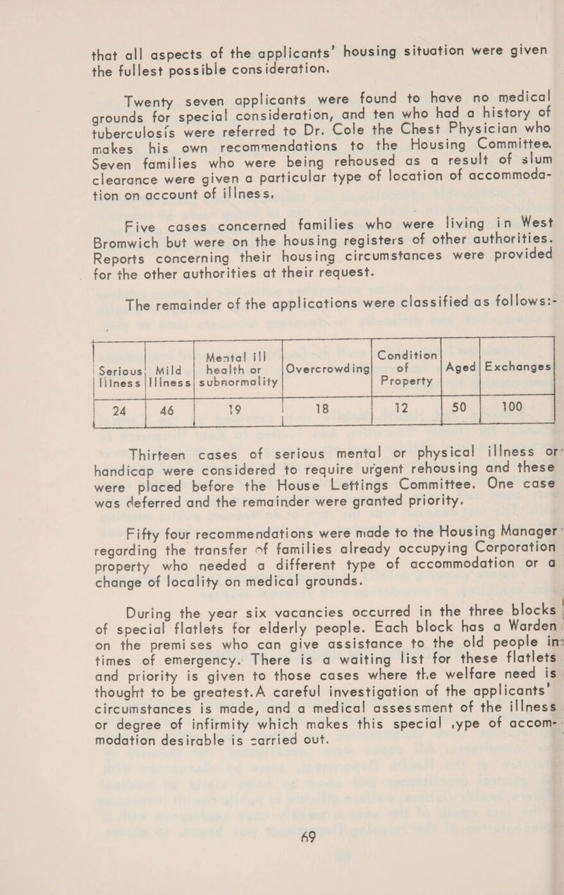 that all aspects of the applicants' housing situation were given the fullest possible consideration. Twenty seven applicants were found to have no medical grounds for special consideration/ and ten who had a history of tuberculosis were referred to Dr. Cole the Chest > hysician who makes his own recommendations to the Housing Committee. Seven families who were being rehoused as a result of slum clearance were given a particular type of location of accommoda¬ tion on account of illness. Five cases concerned families who were living in West Bromwich but were on the housing registers of other authorities. Reports concerning their housing circumstances were provided for the other authorities at their request. The remainder of the applications were classified as follows:- Serious Hines s Mild ! 1 ines s Mental ill health or subnormal ity Overcrowd ing Condition of Property Aged Exchanges 24 46 19 18 _ 12 50 100 Thirteen cases of serious mental or physical illness or handicap were considered to require urgent rehousing and these were placed before the House Lettings Committee. One case was deferred and the remainder were granted priority. Fifty four recommendations were made to the Housing Manager regarding the transfer of families already occupying Corporation property who needed a different type of accommodation or a change of locality on medical grounds. During the year six vacancies occurred in the three blocks j of special flatlets for elderly people. Each block has a Warden on the premi ses who can give assistance to the old people in times of emergency. There is a waiting list for these flatlets and priority is given to those cases where the welfare need is thought to be greatest.A careful investigation of the applicants circumstances is made, and a medical assessment of the illness or degree of infirmity which makes this special .ype of accom¬ modation desirable is carried out.